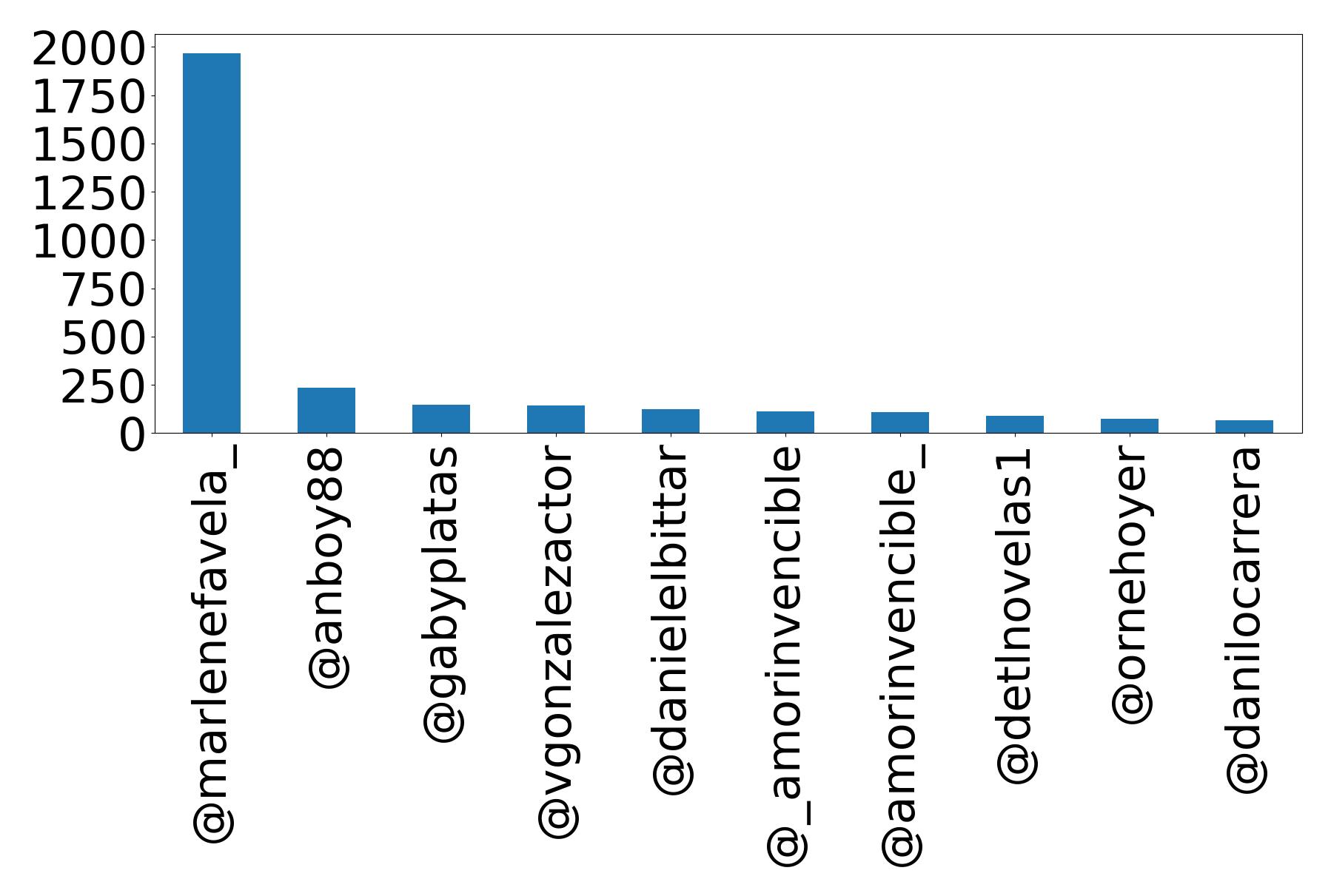 Top mentions