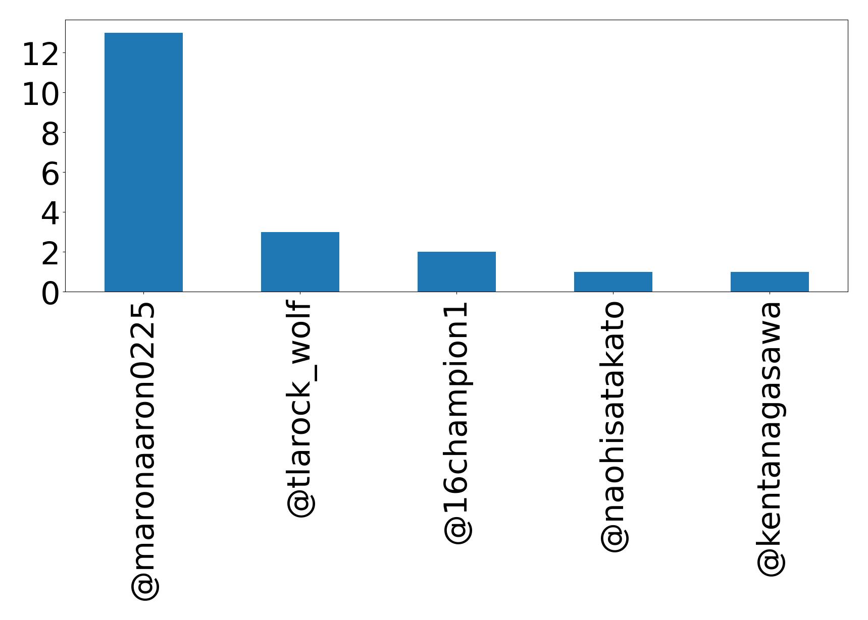 Top mention