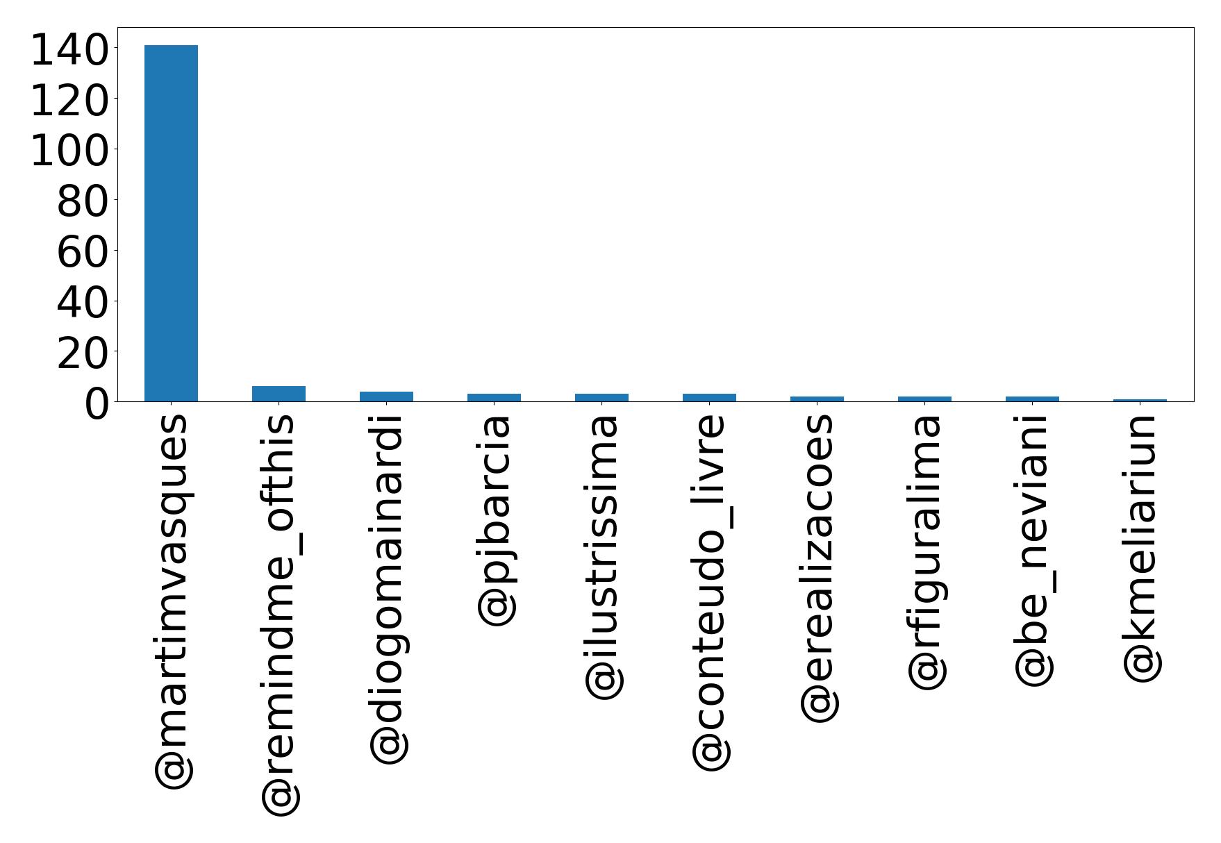 Top mentions