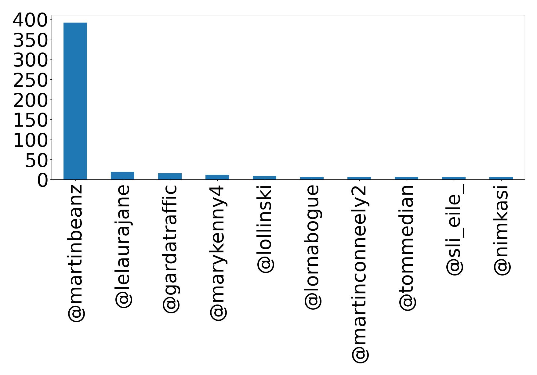 Top mention