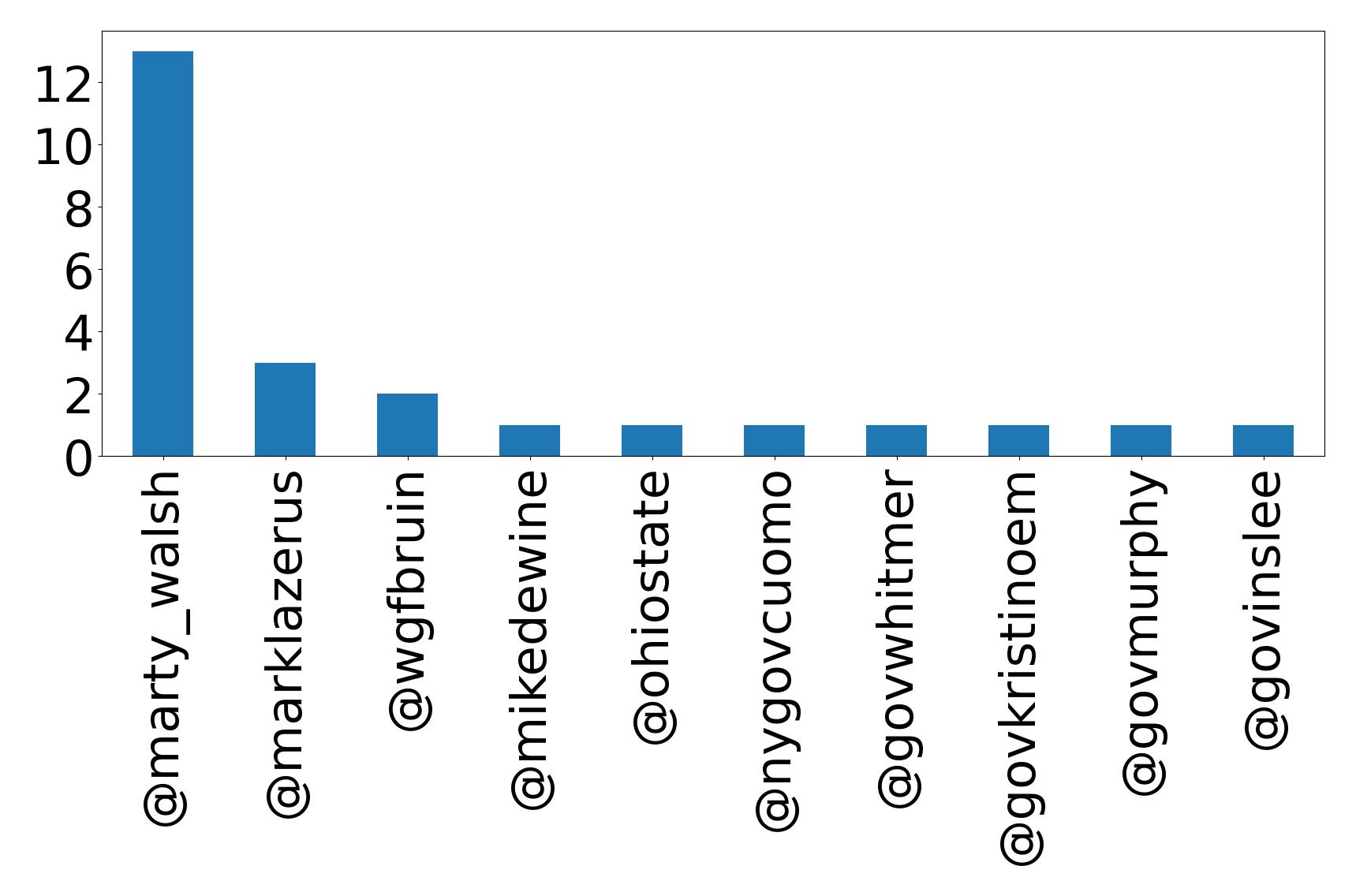 أهم الإشارات