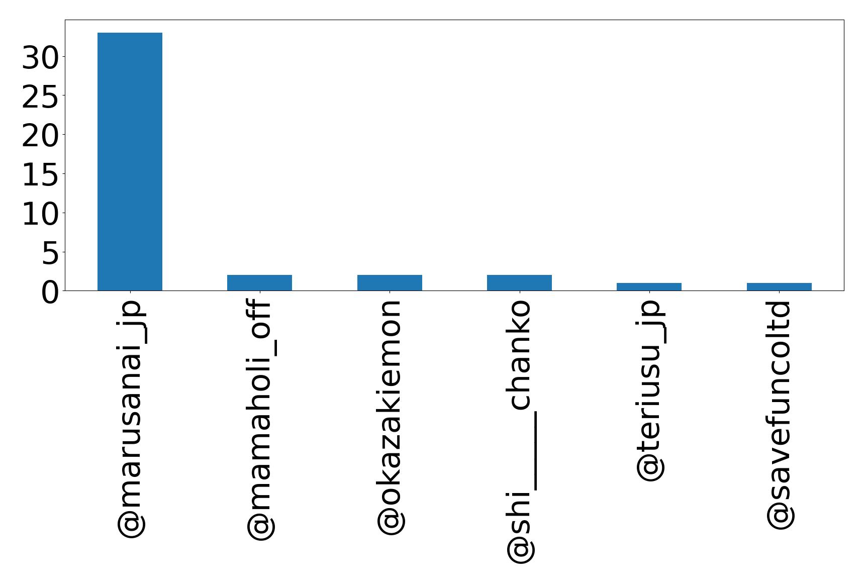 Top mentions