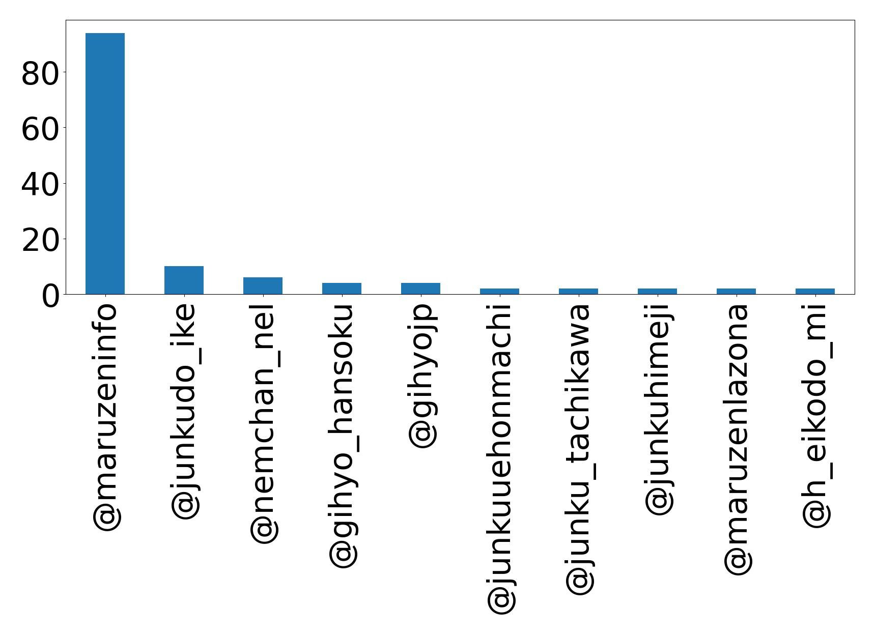 Top mention