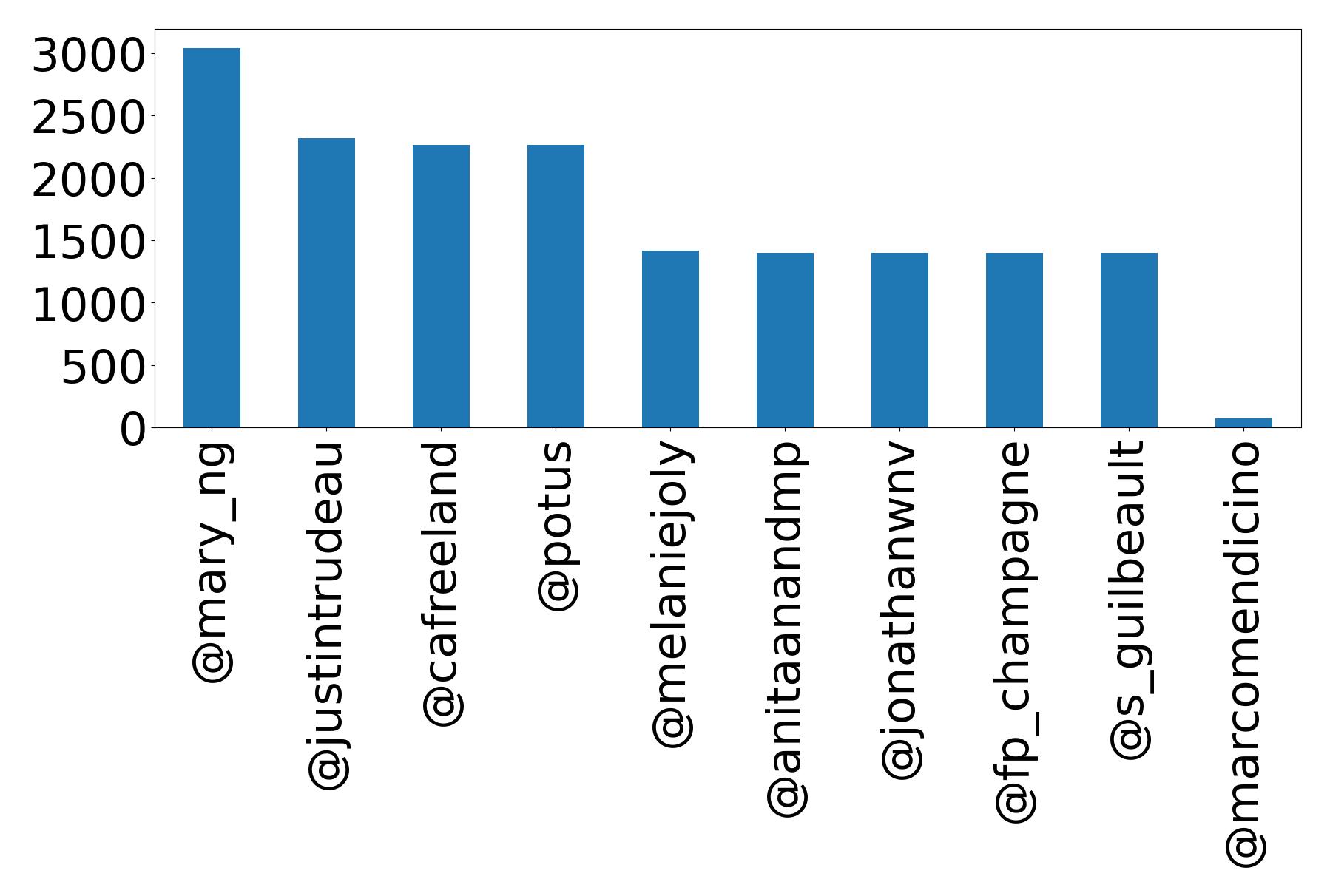 Top mentions