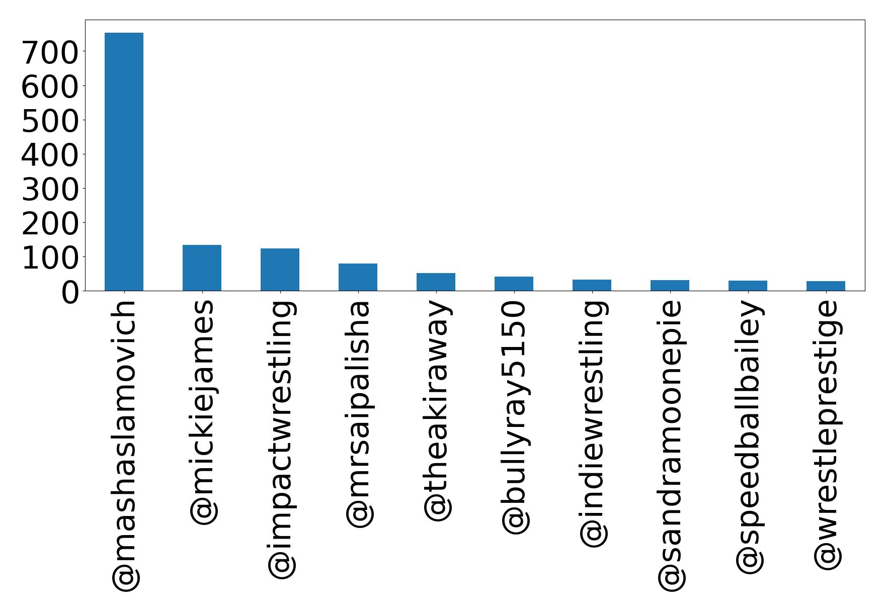 Top mention