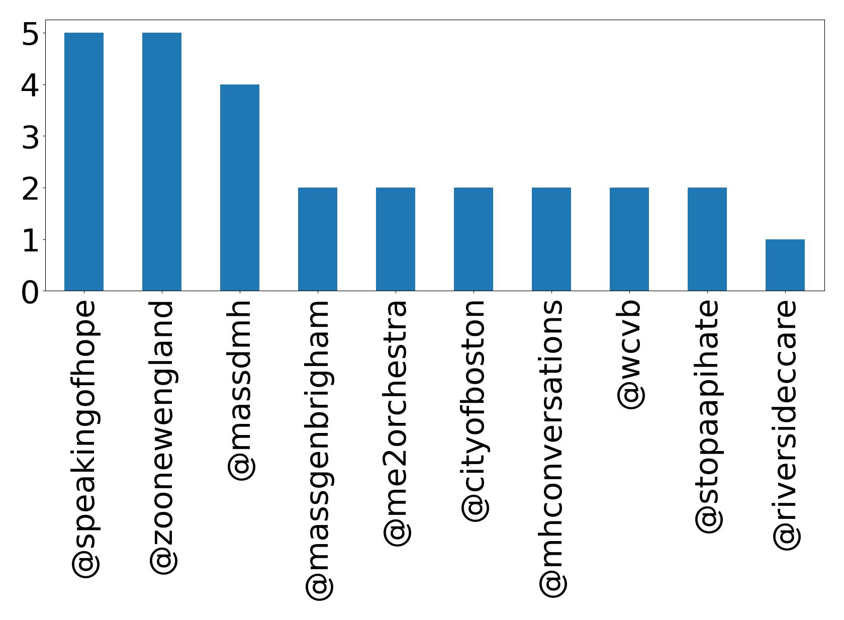 Top mentions