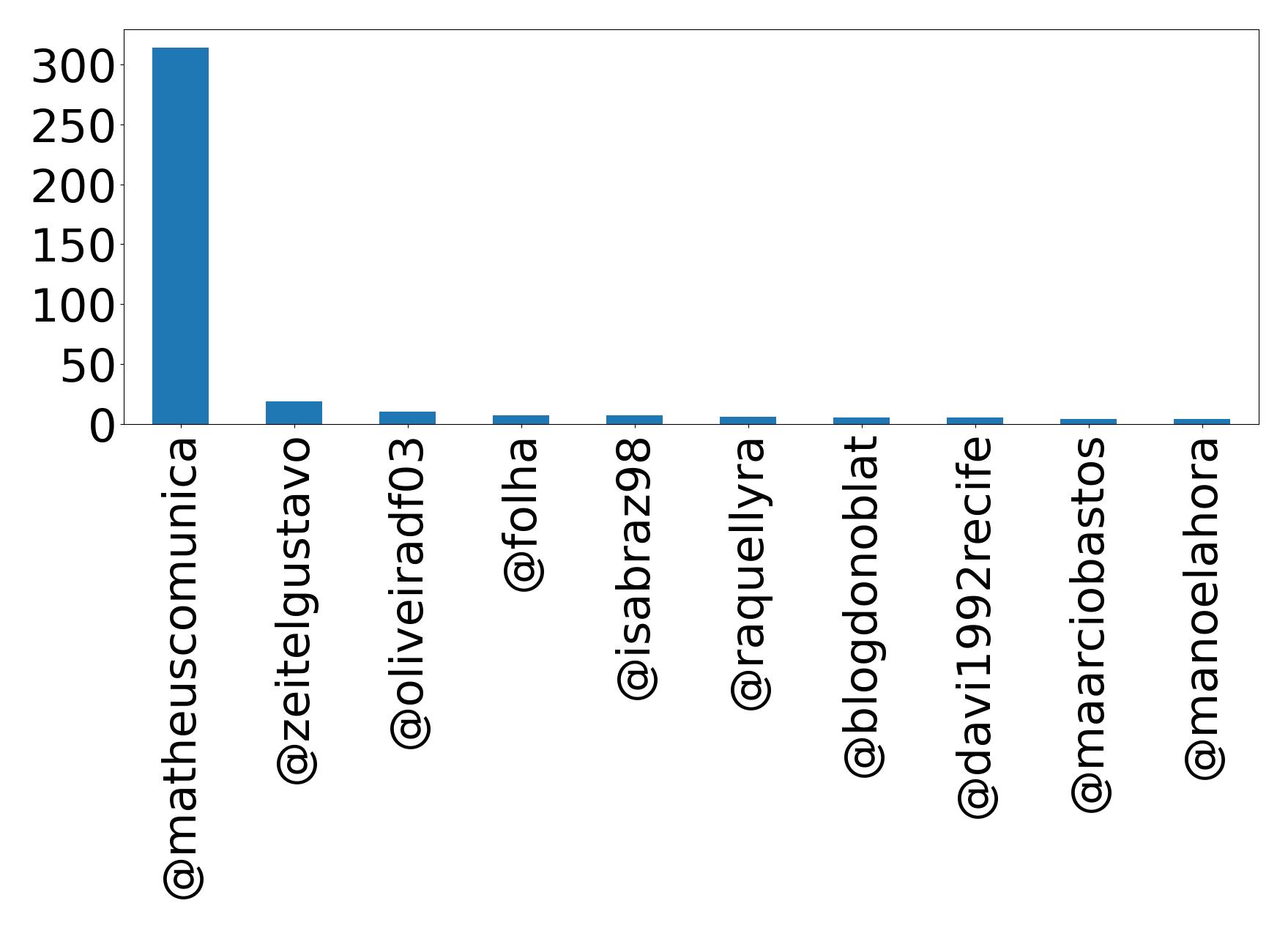 Top mention