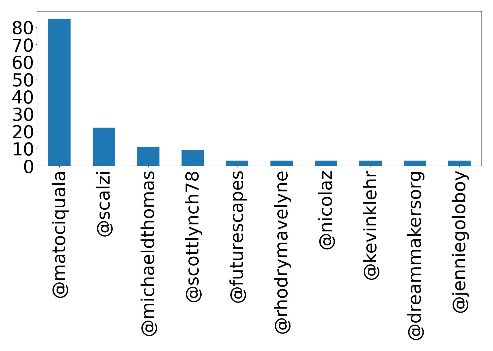 Top mentions