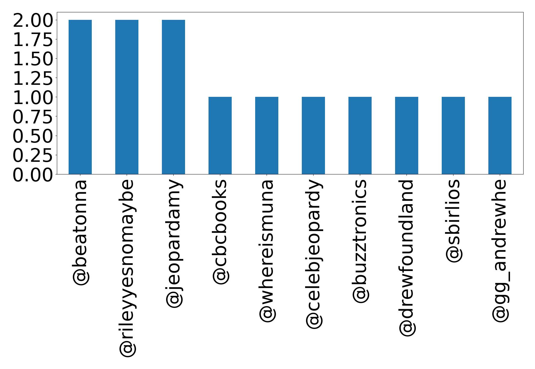 Top mentions