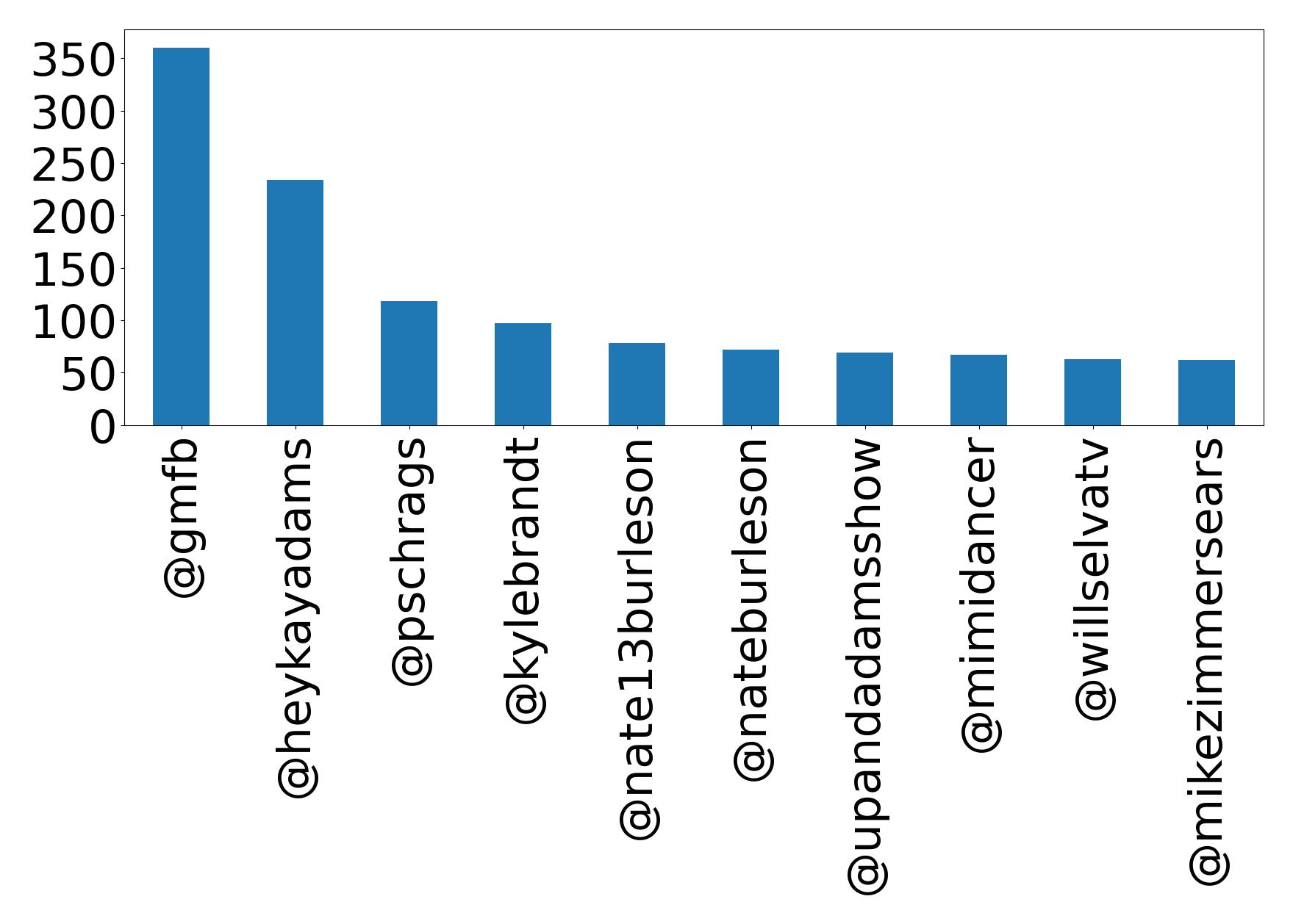 Top mentions