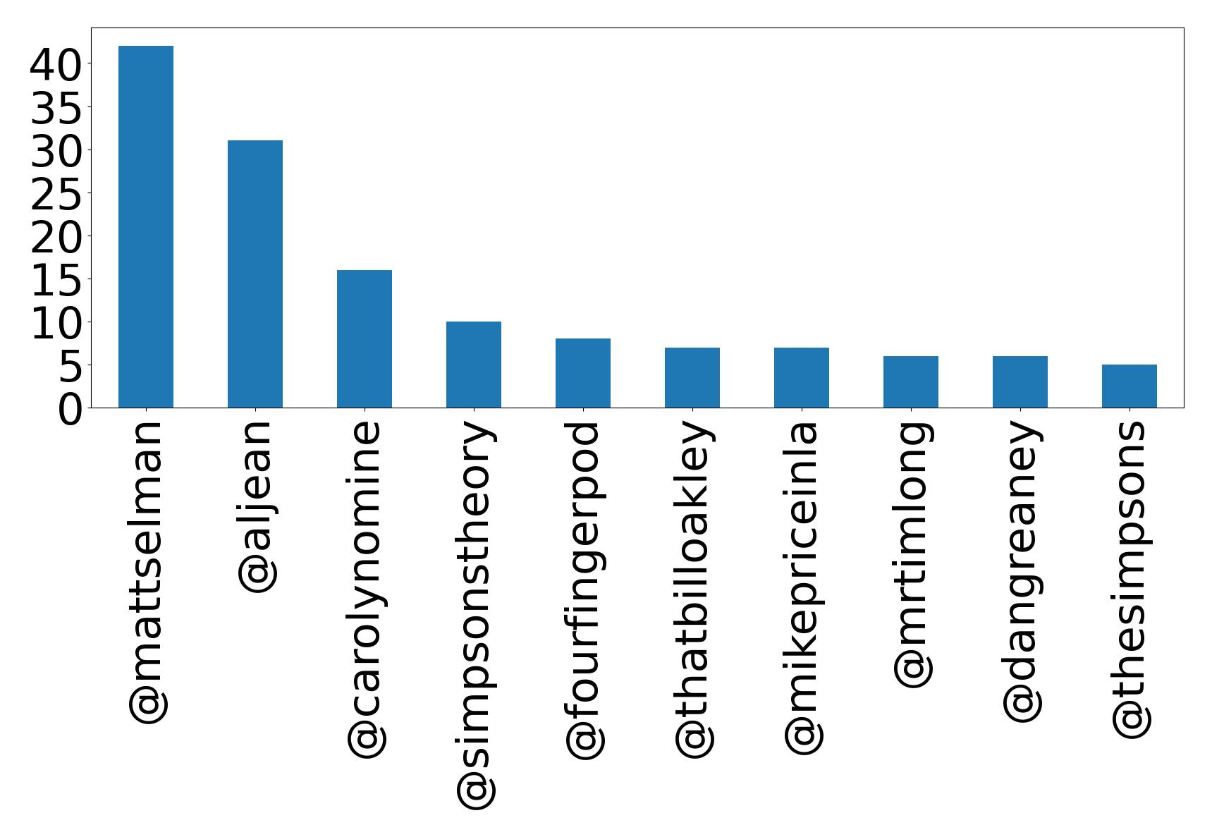 Top mentions