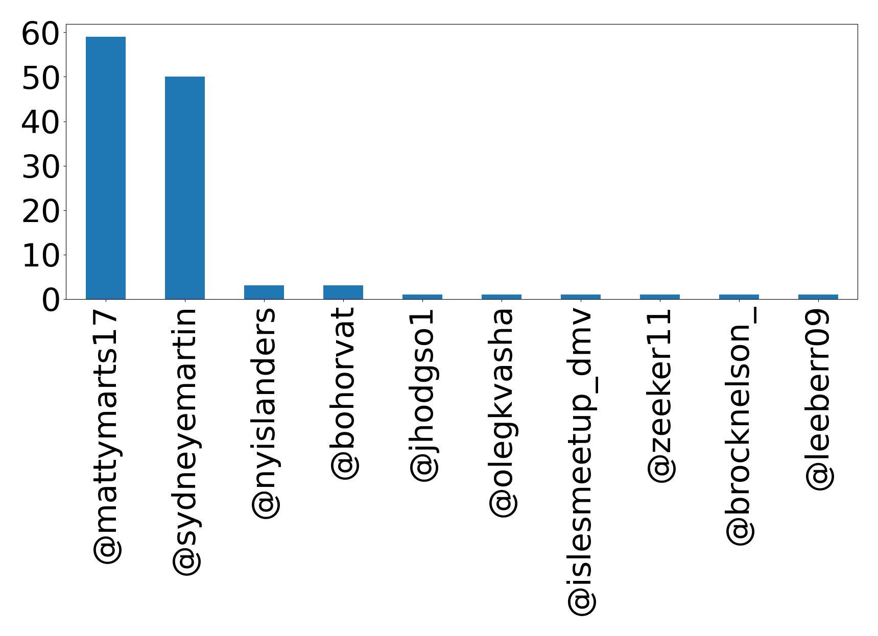 Top mentions