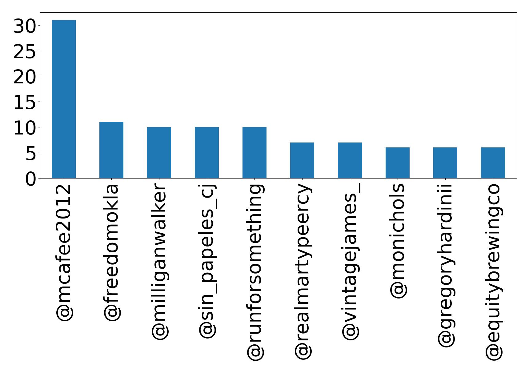 Top mentions