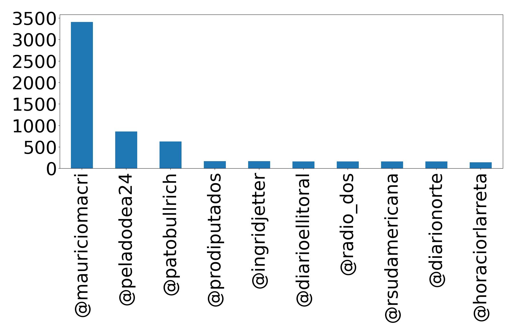 Top mentions