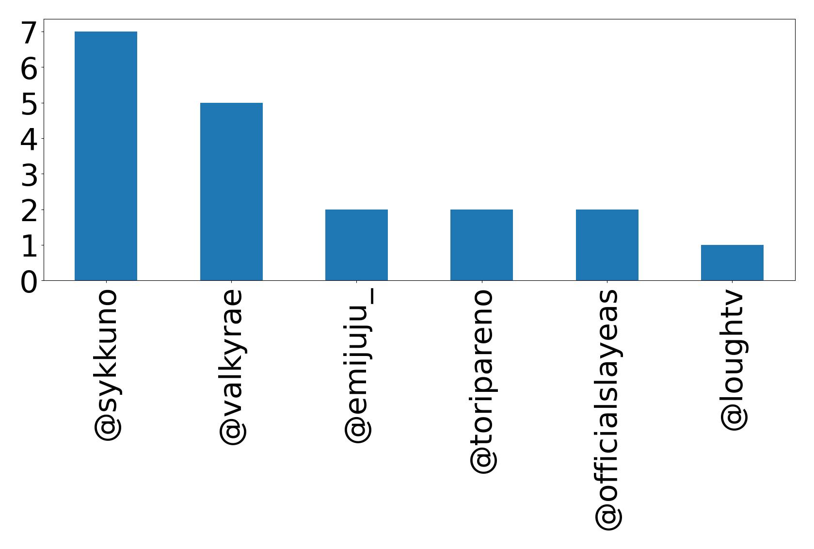 Top mentions