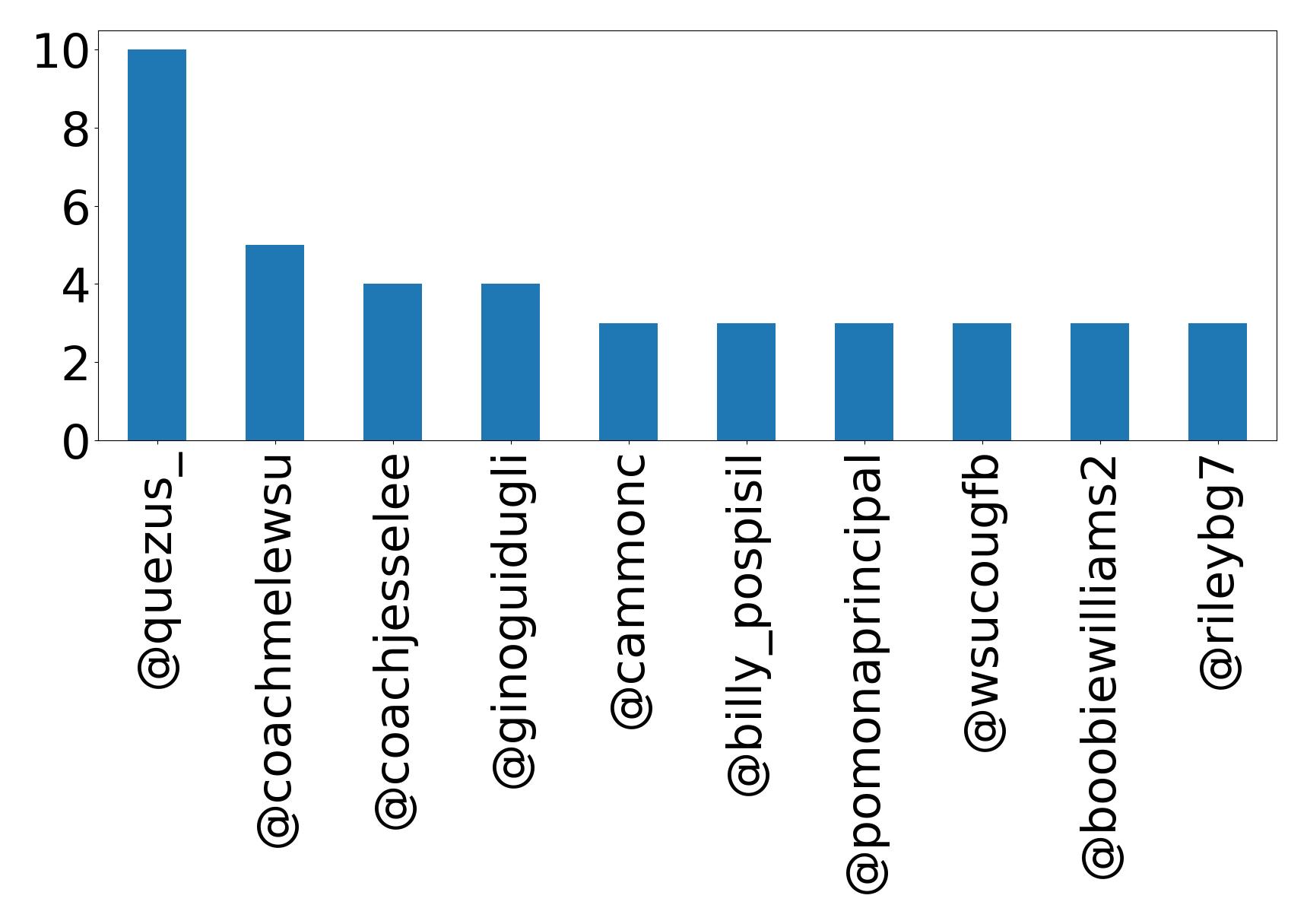 Top mentions