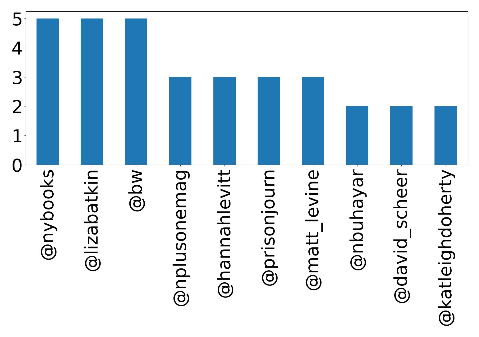 Top mentions