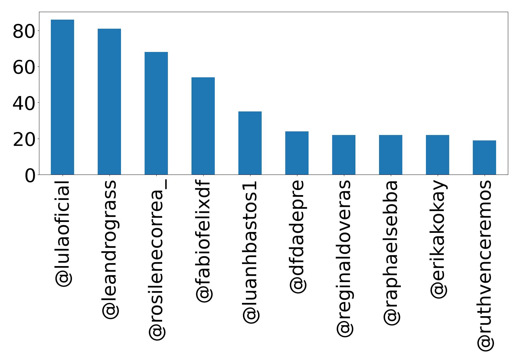 Top mentions