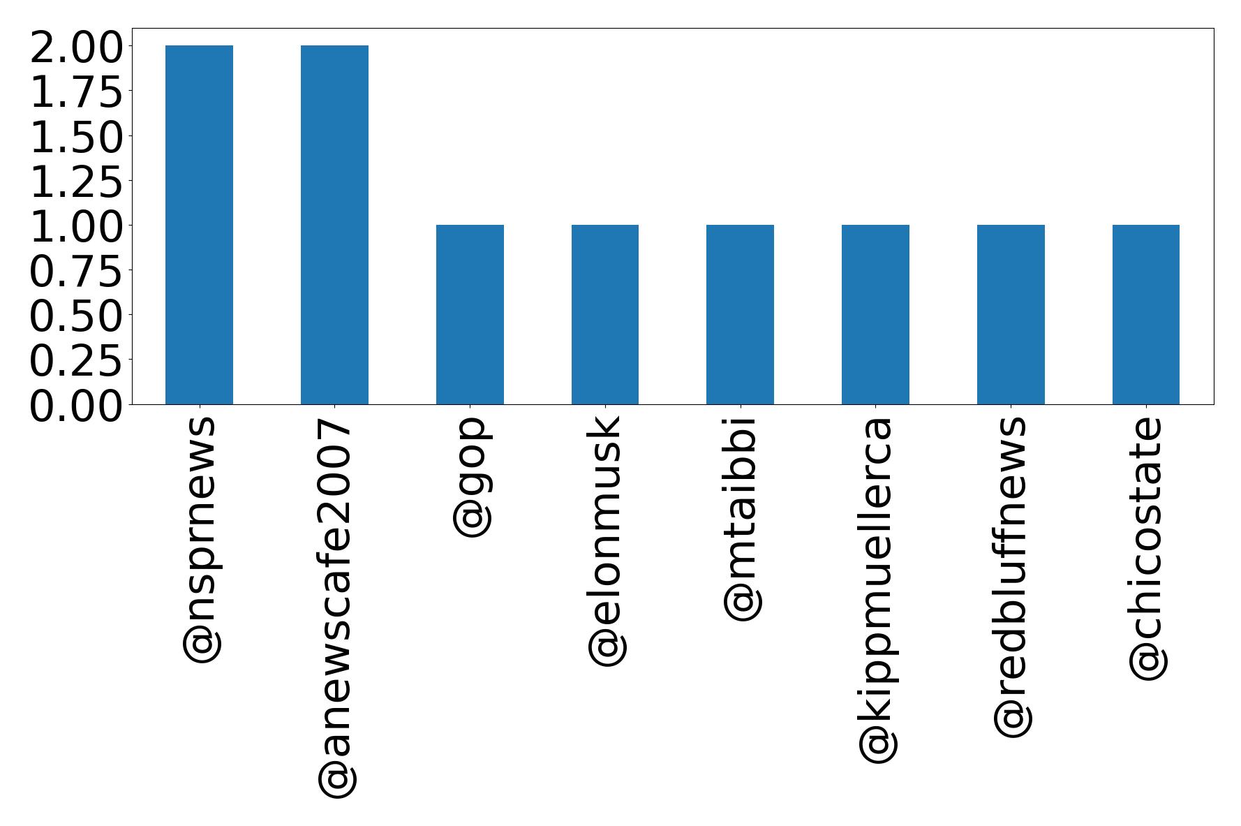 Top mentions