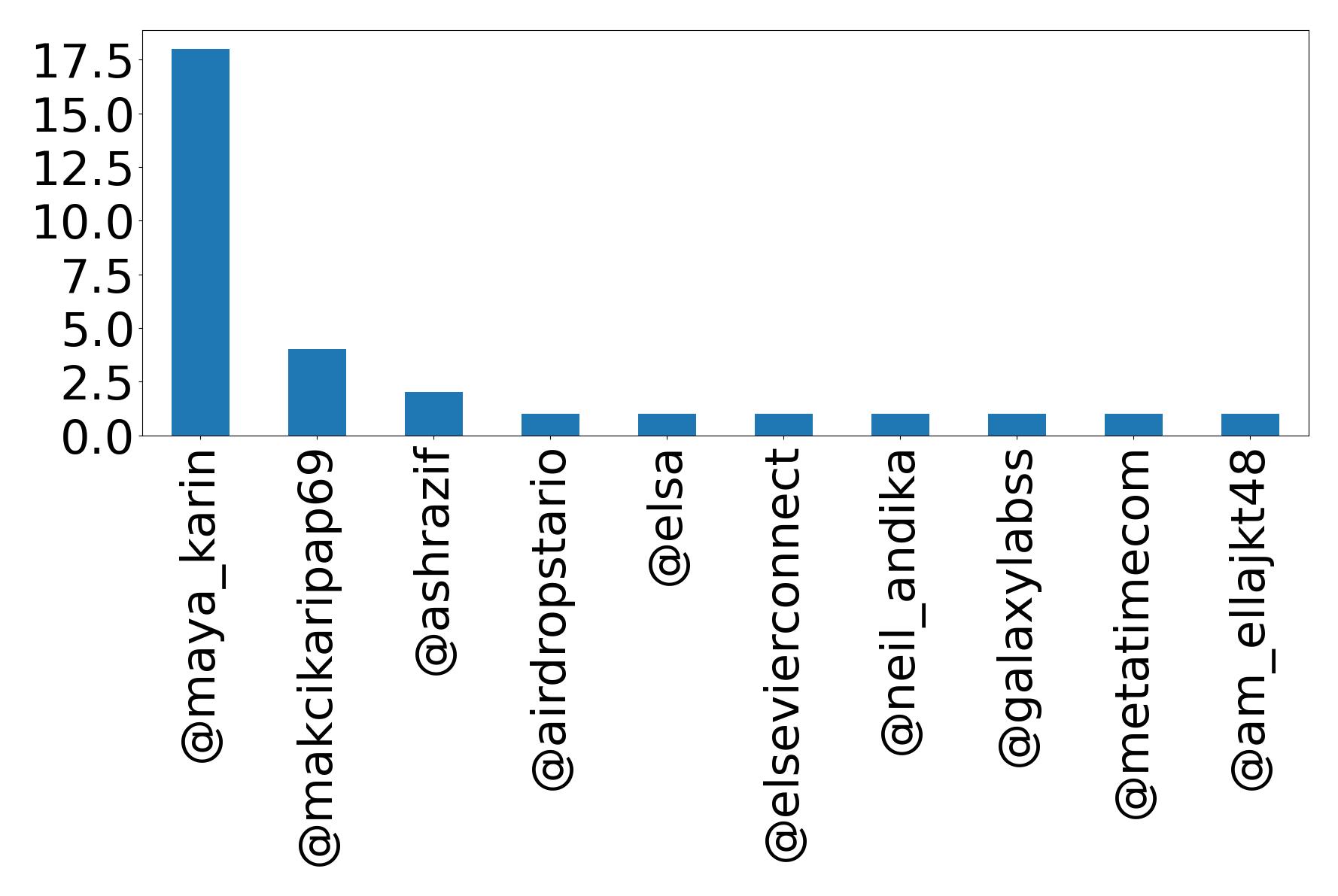 Top mentions