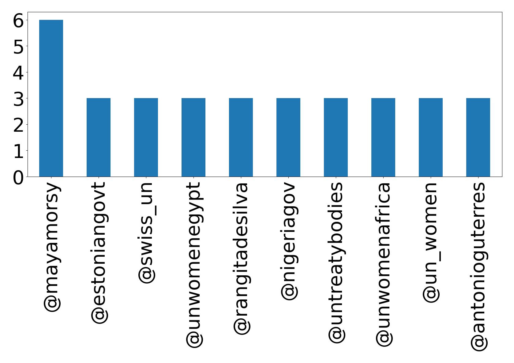 Top mentions