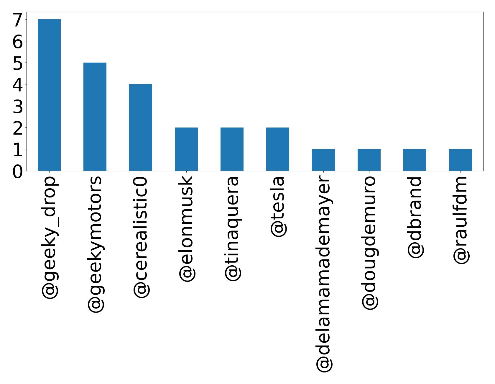 Top mentions