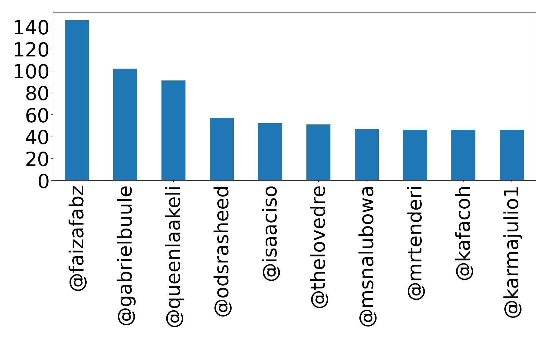 Top mentions