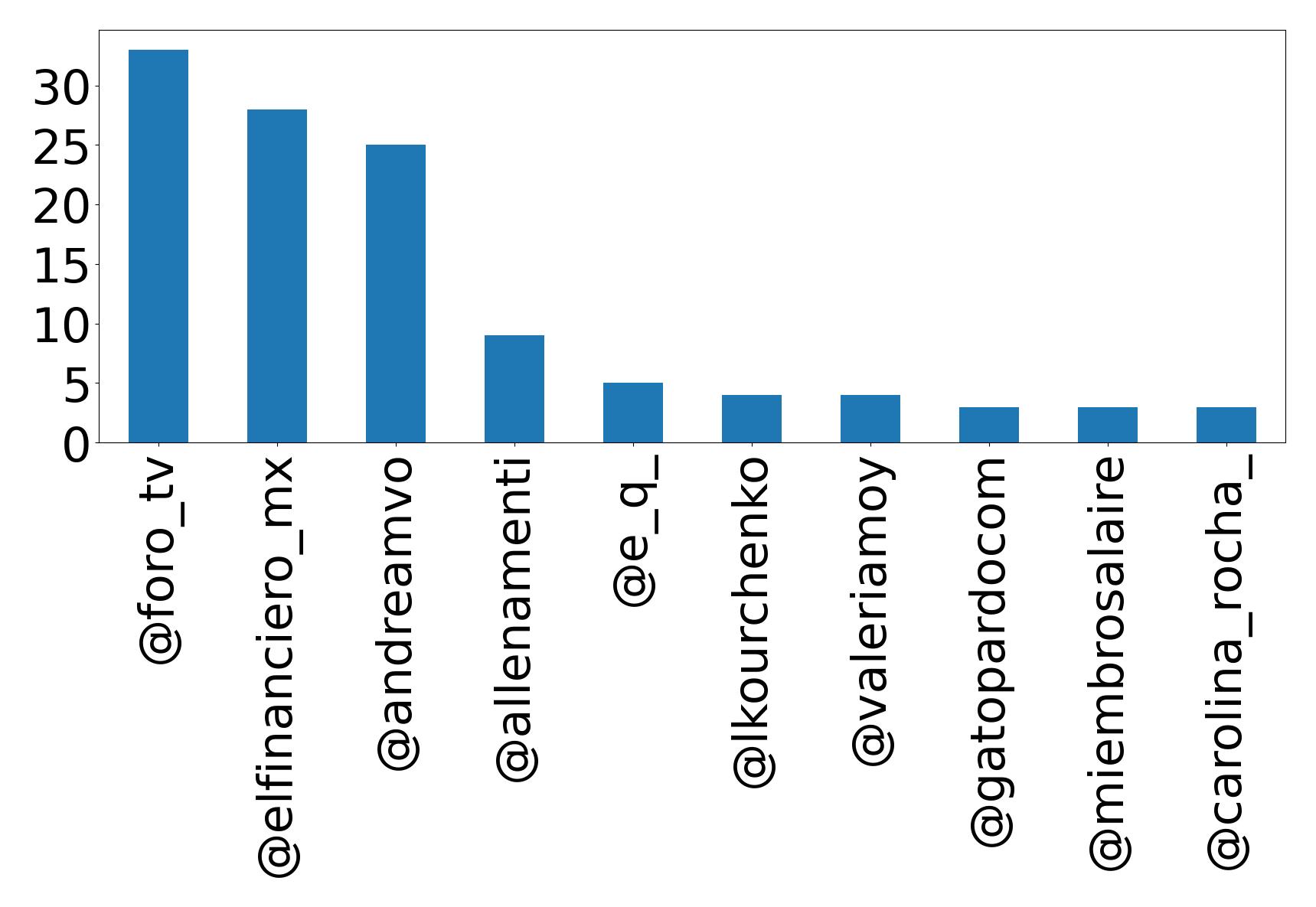 Top mentions