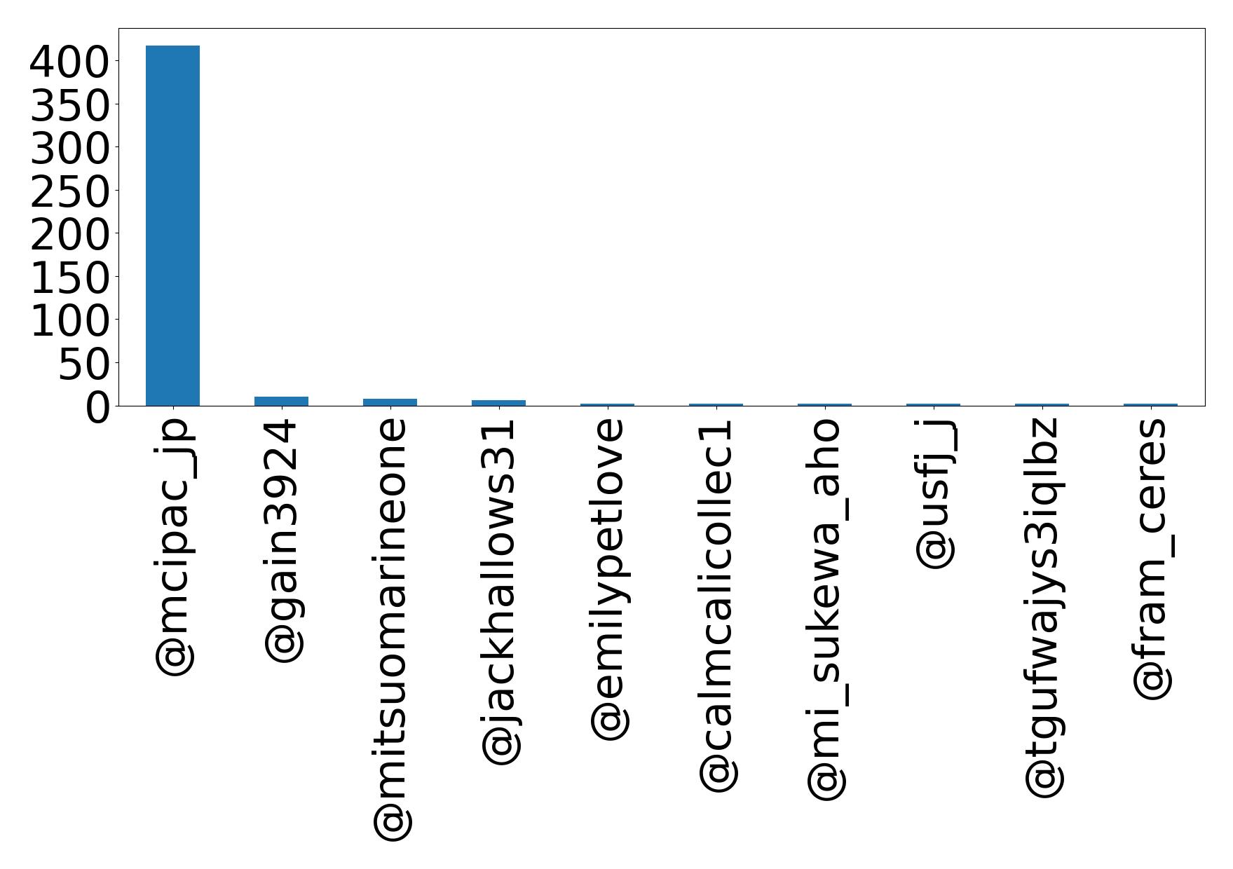 Top mention