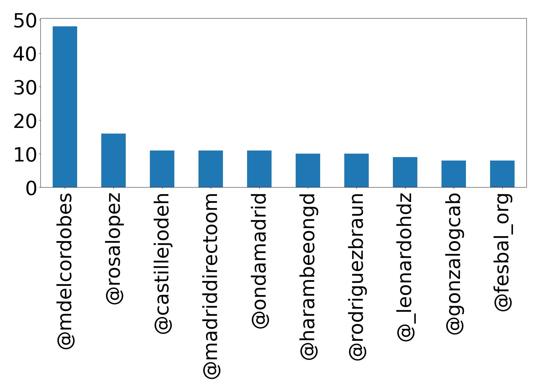 Top mentions