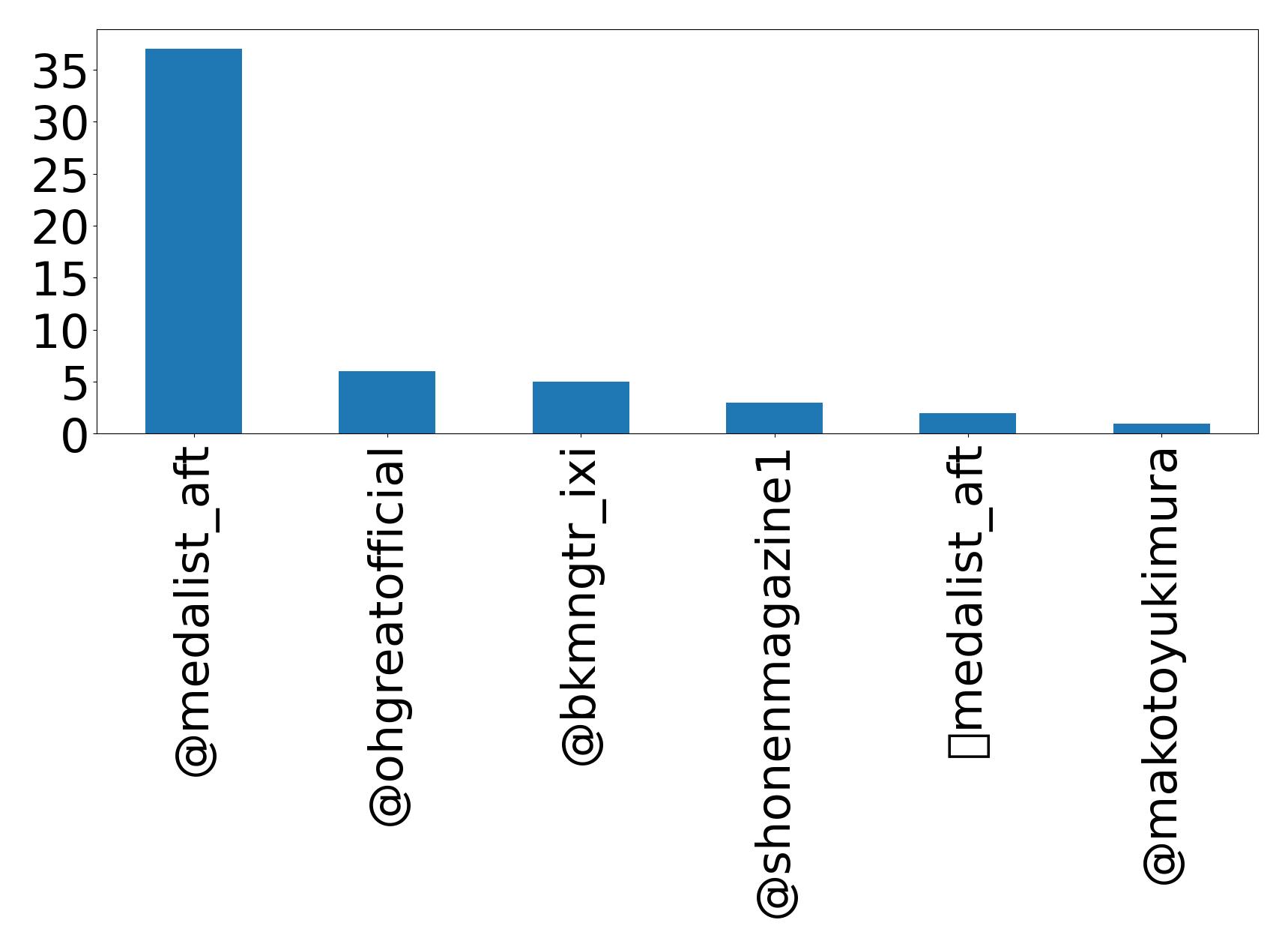 Top mention
