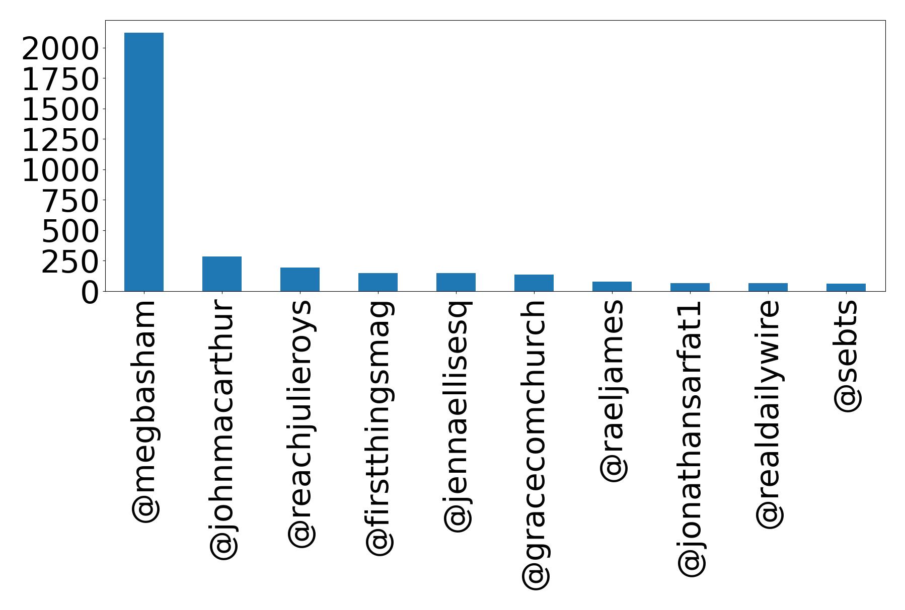 Top mention