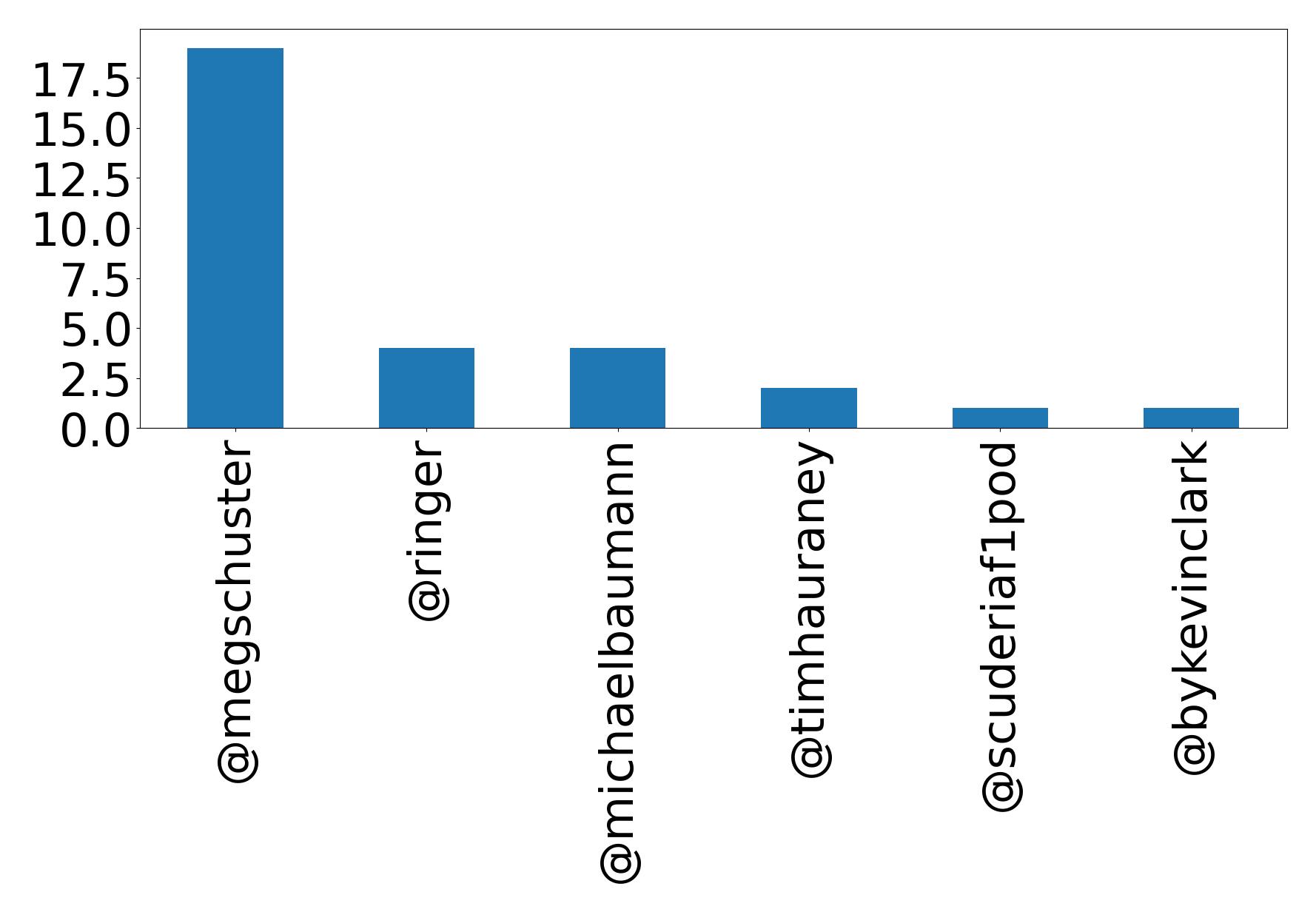 Top mentions