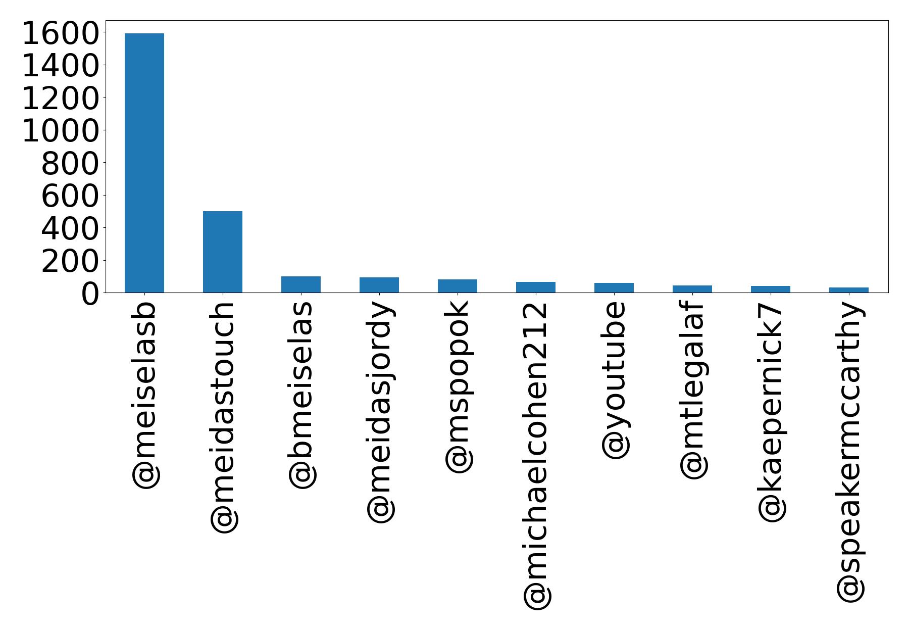 Top mention