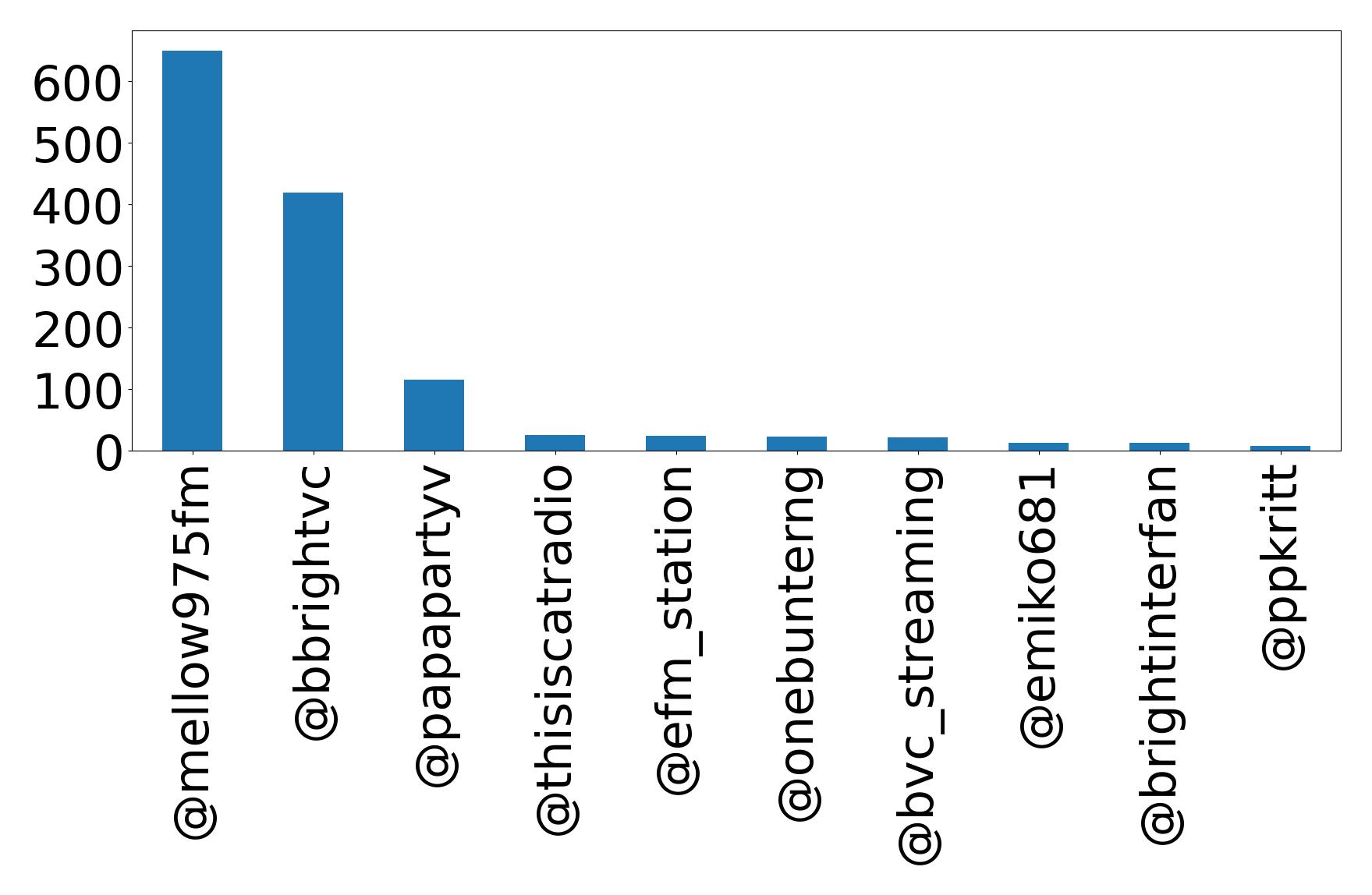 Top mentions