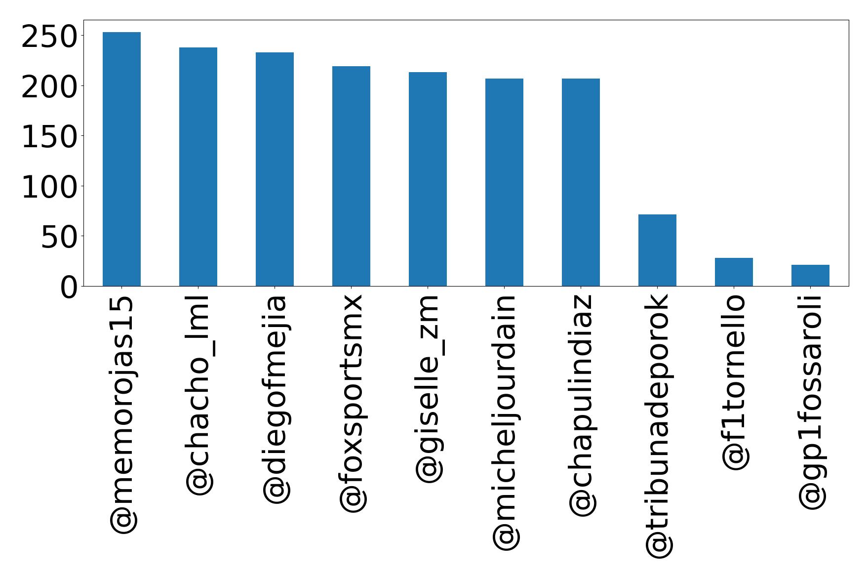 Top mentions