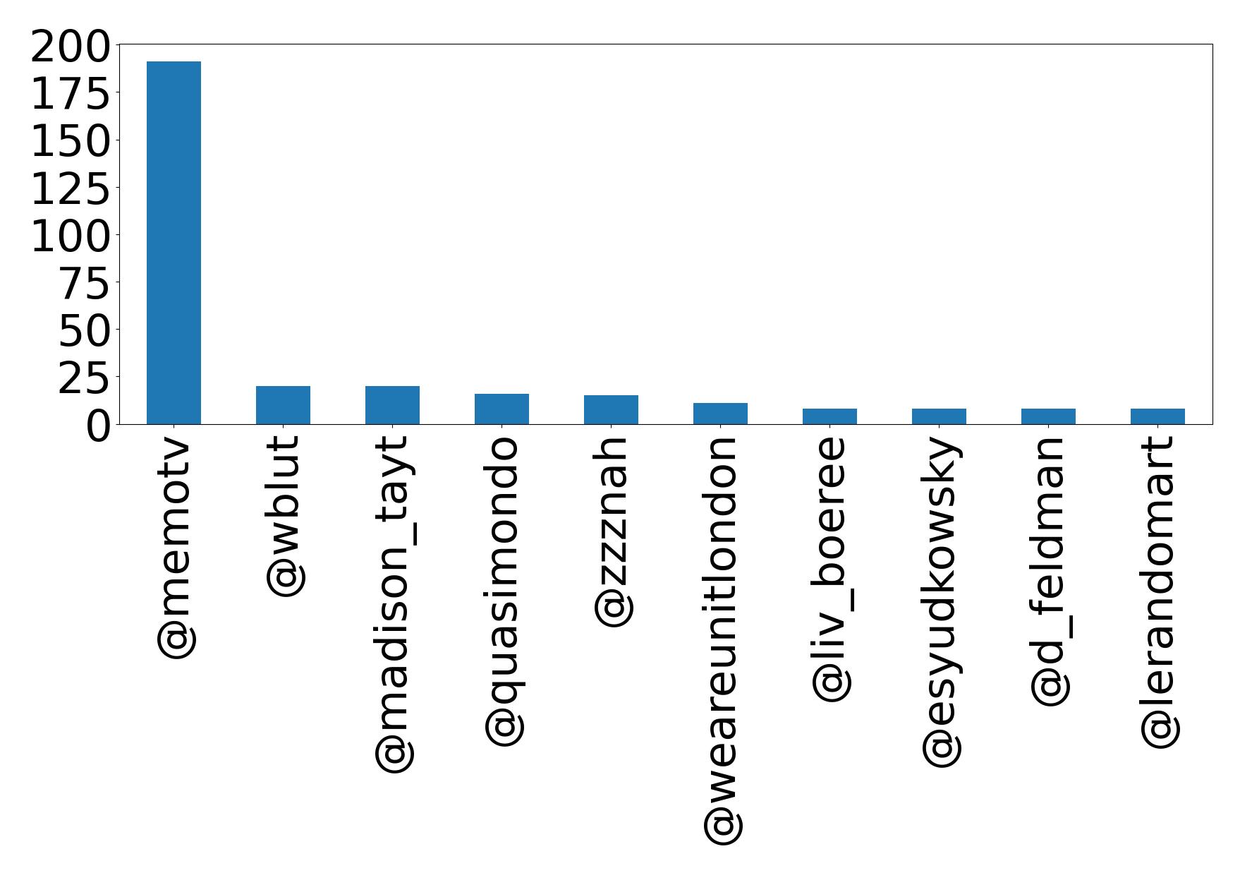 Top mentions