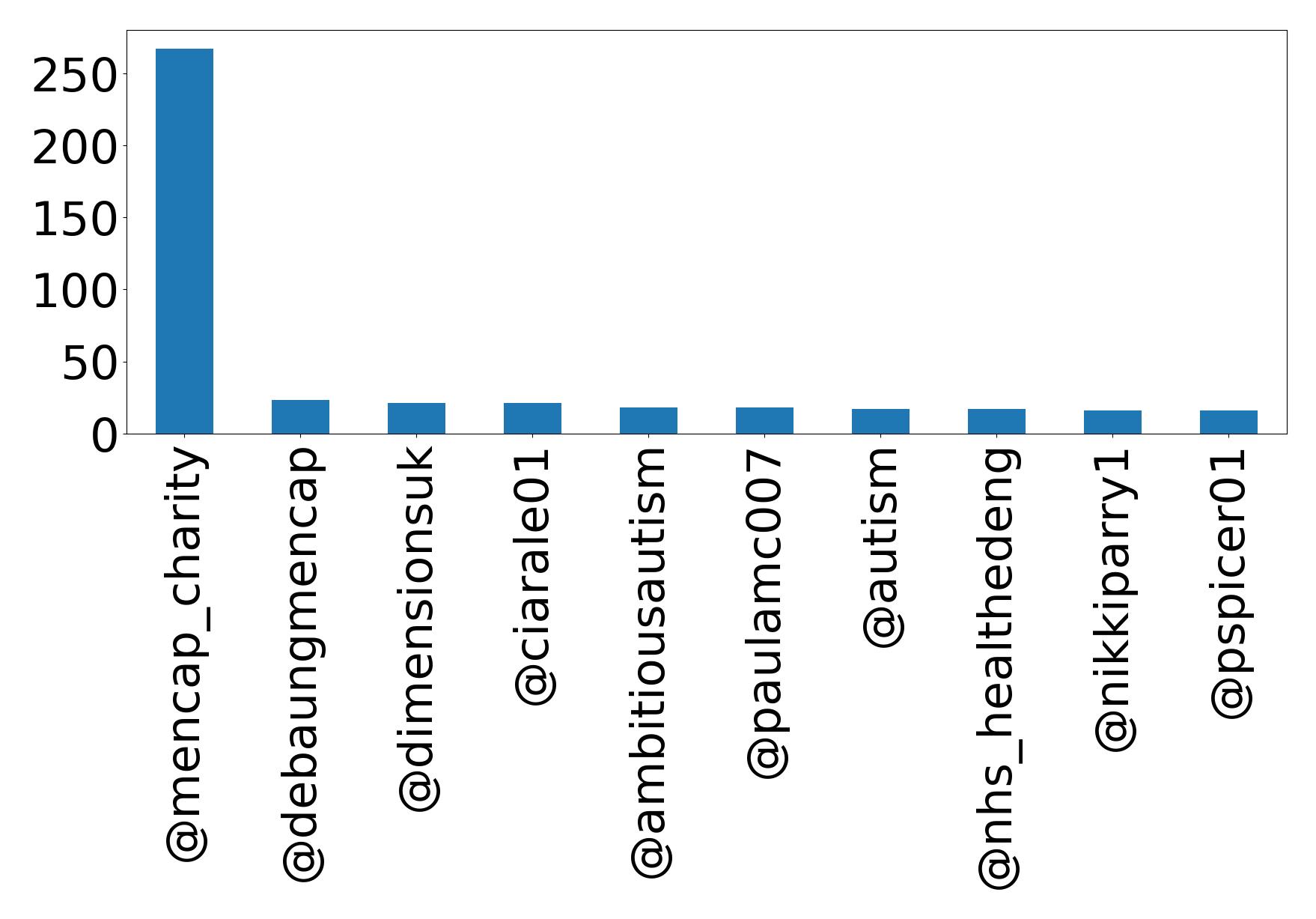 Top mentions