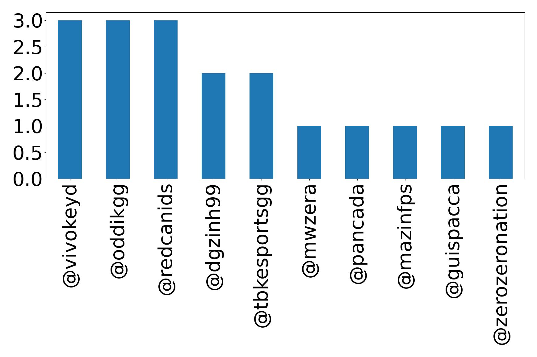 Top mentions