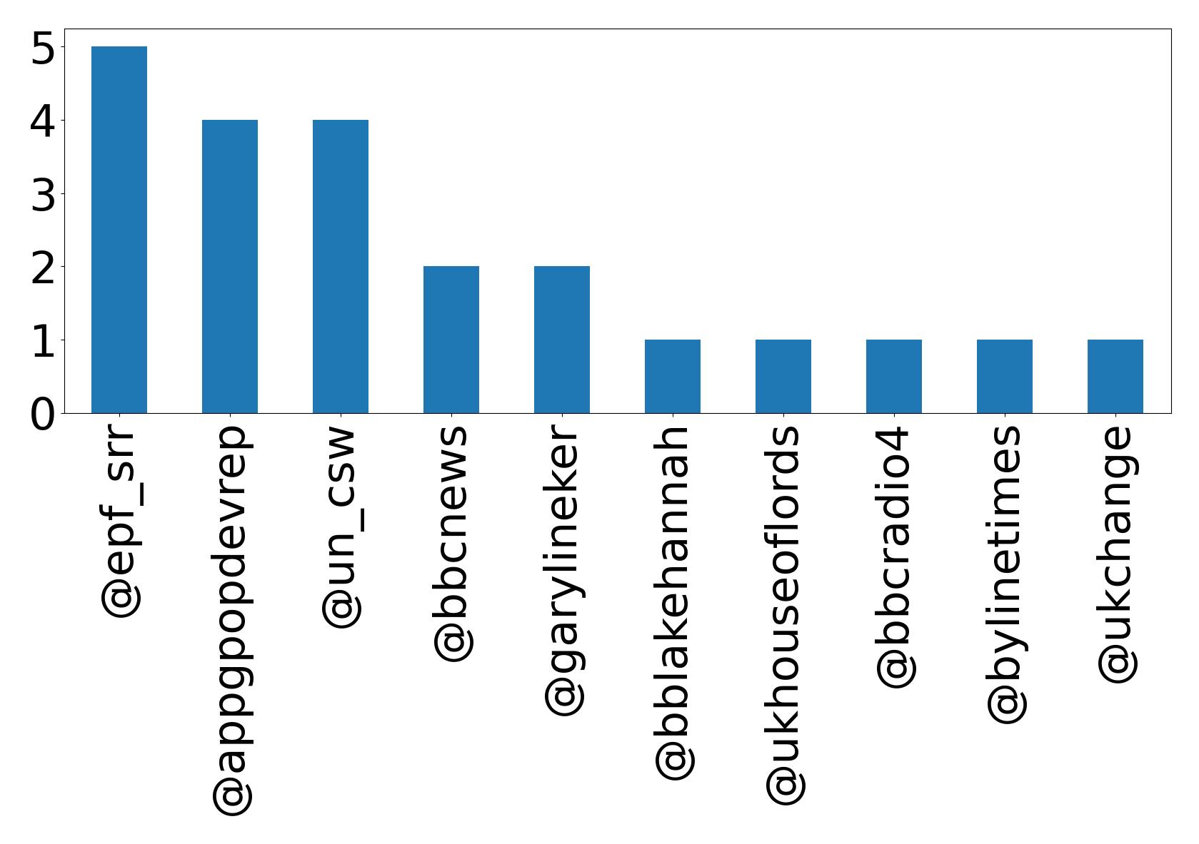 Top mentions