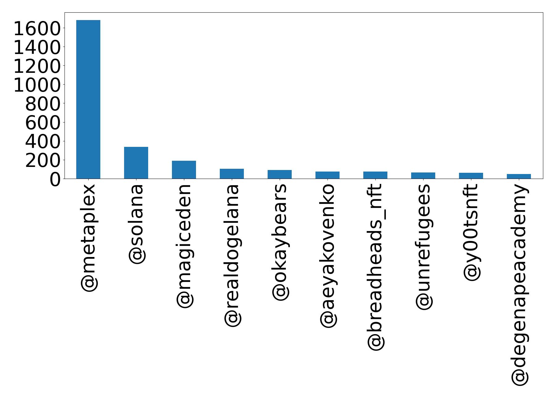 Top mention