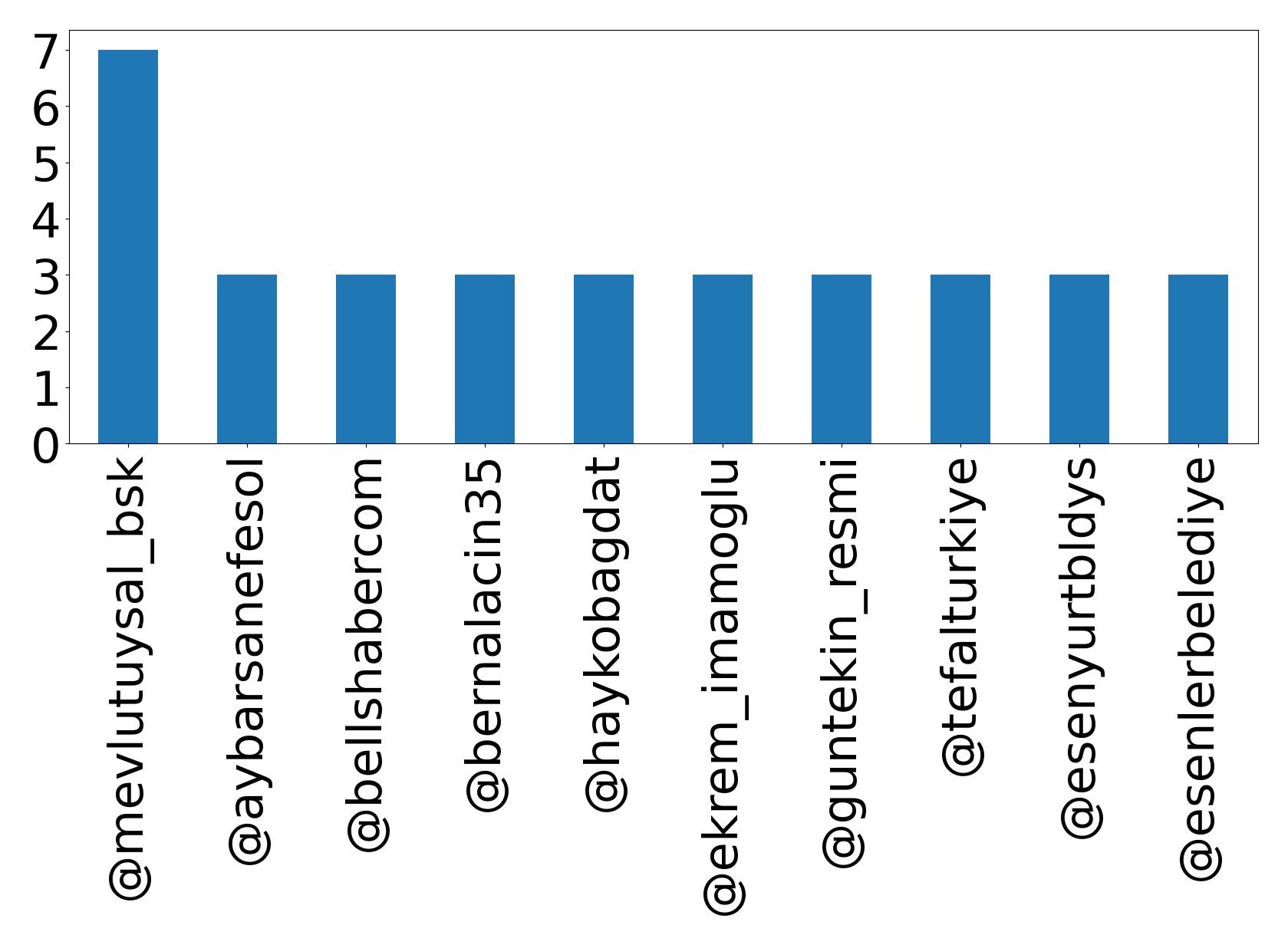 Top mentions