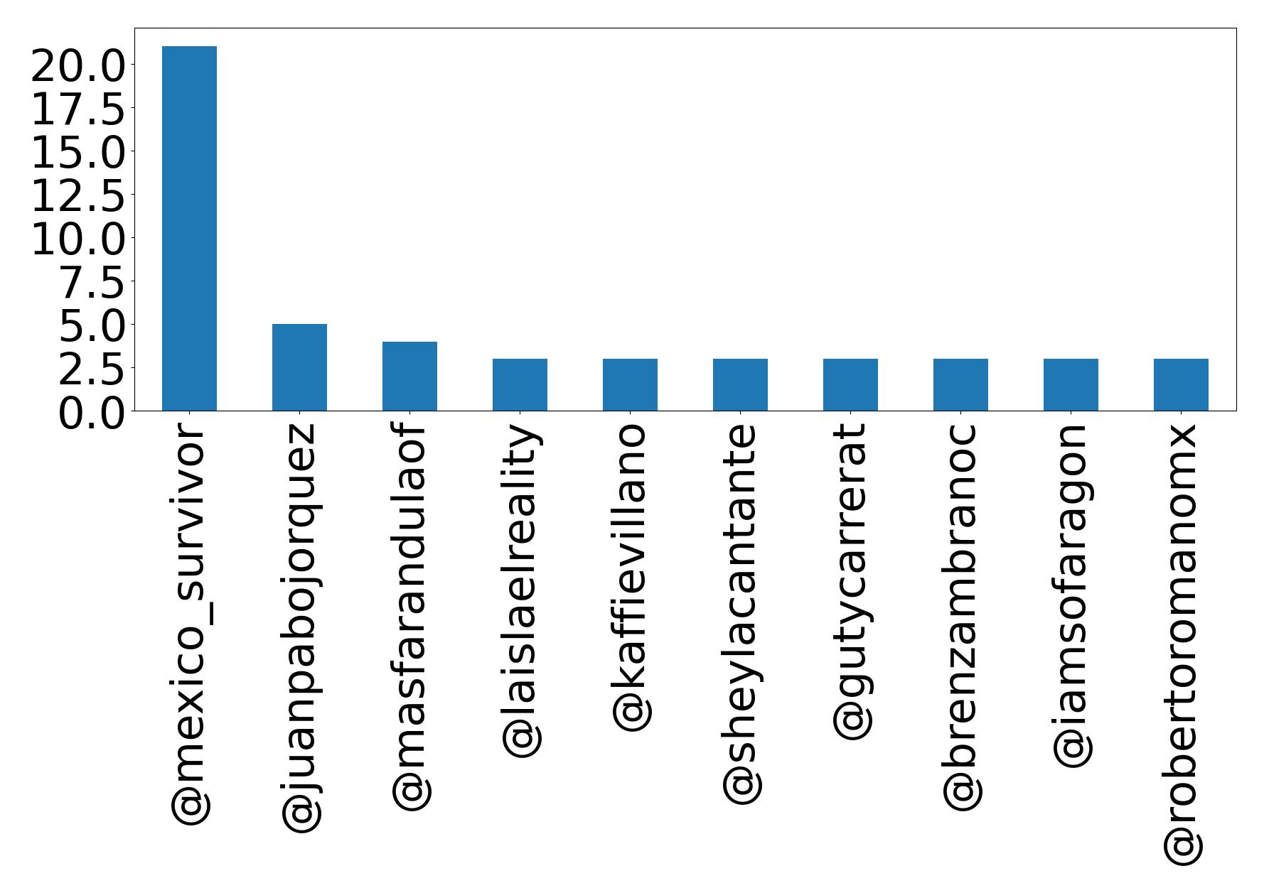 Top mentions