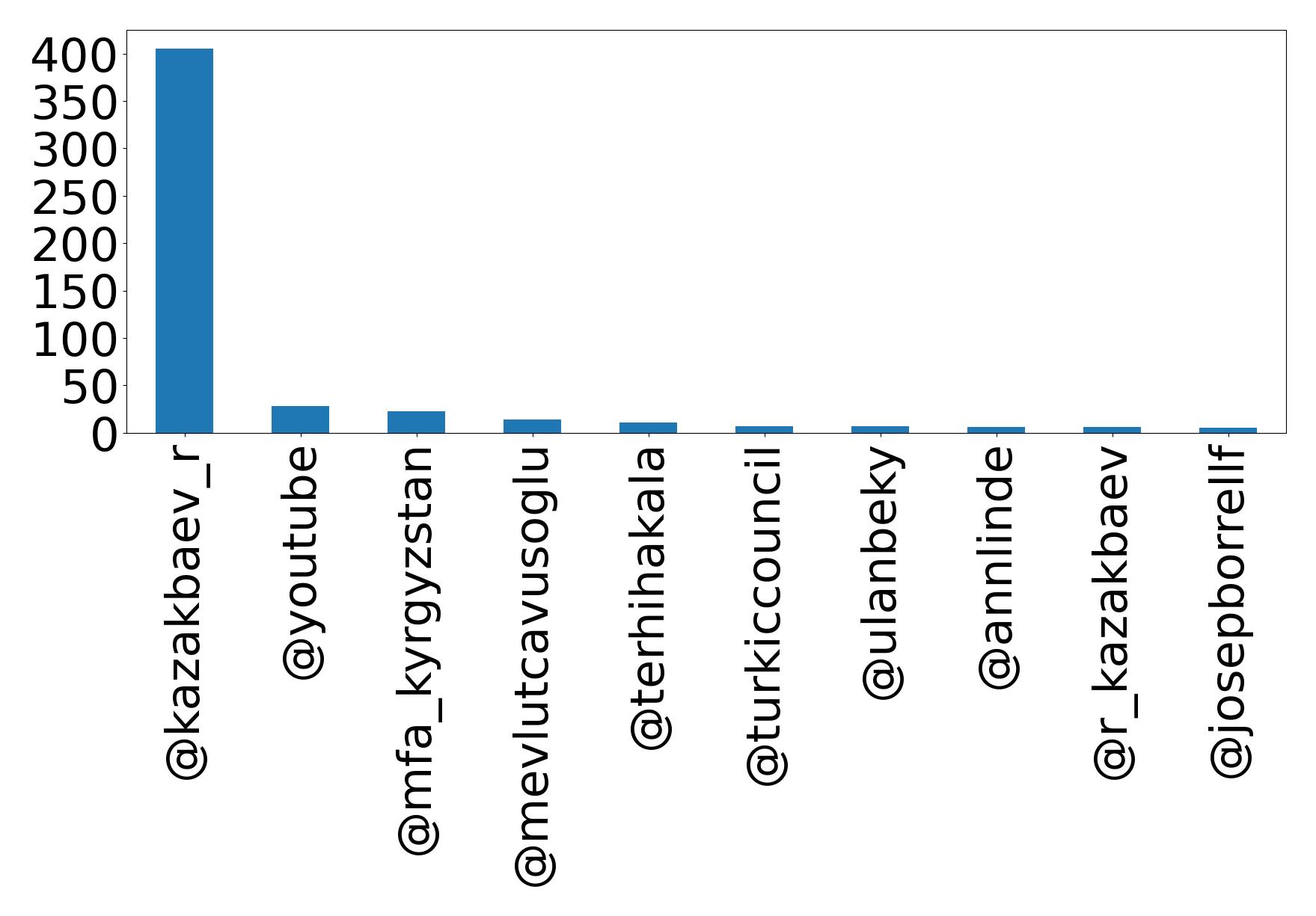 Top mentions