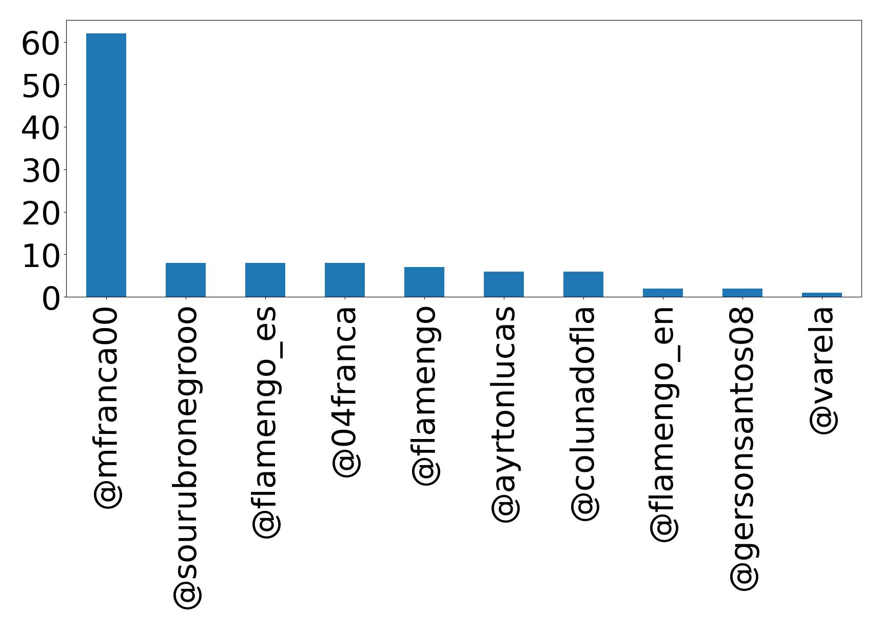 Top mention
