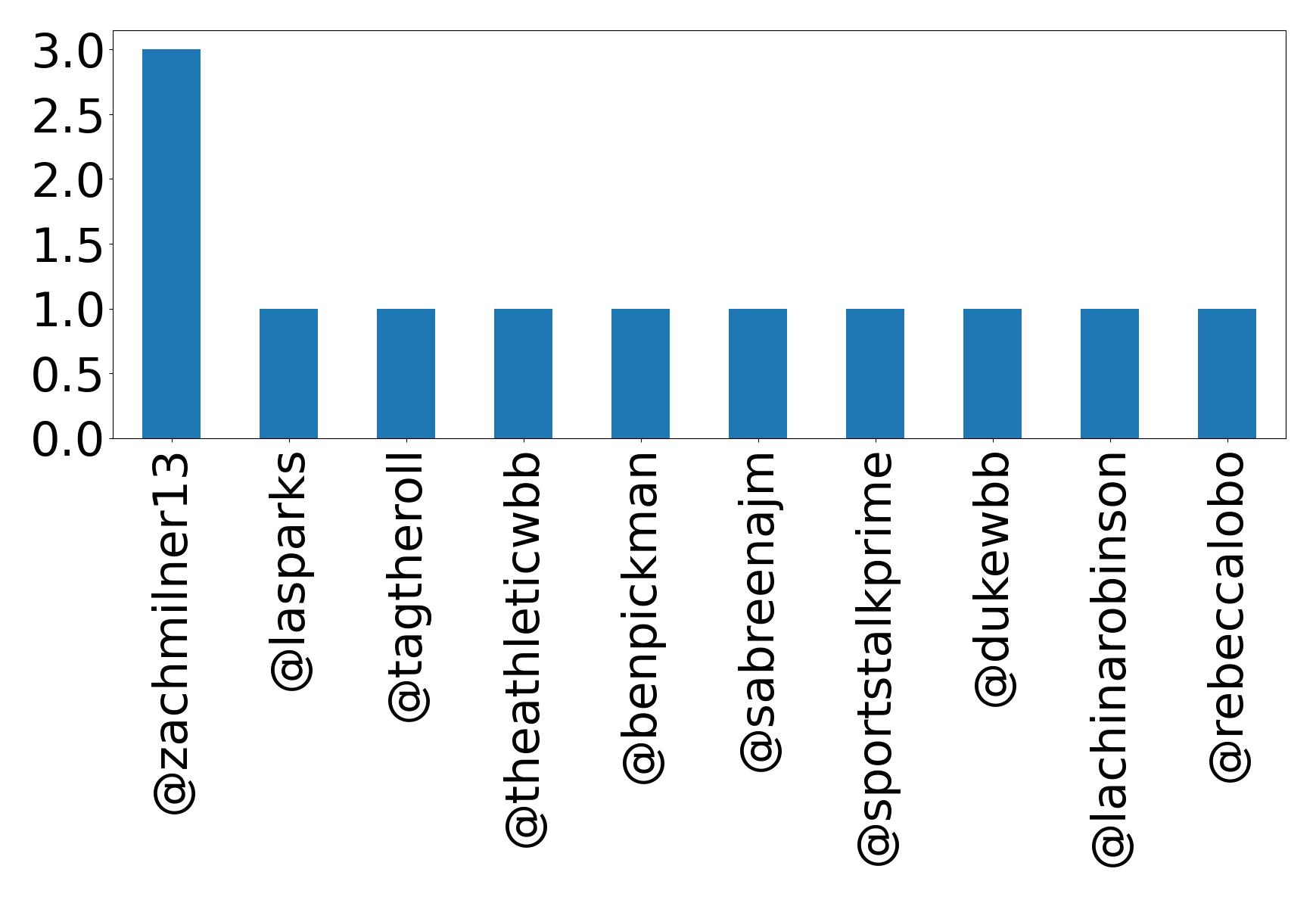 Top mentions