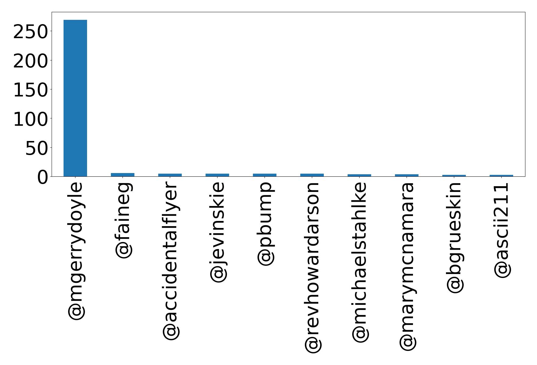 Top mention