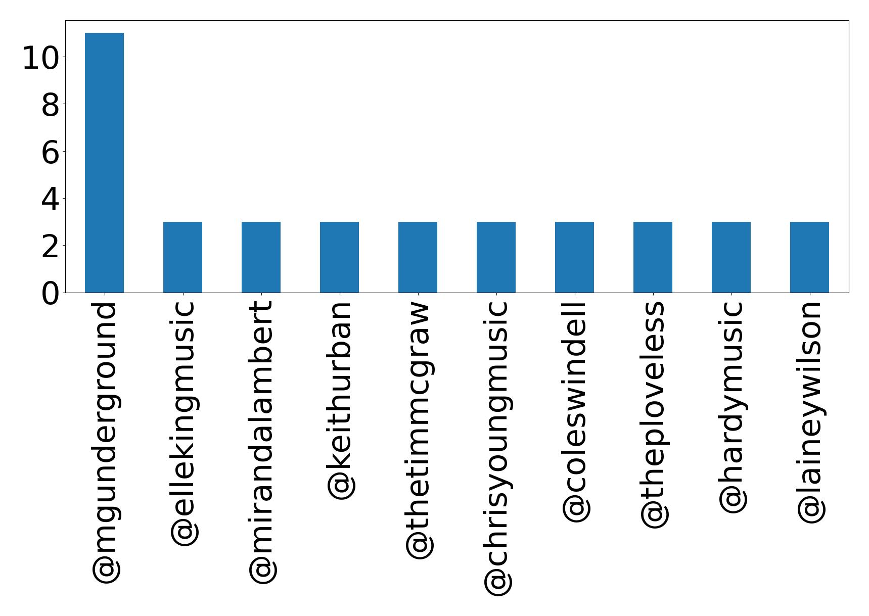 Top mentions
