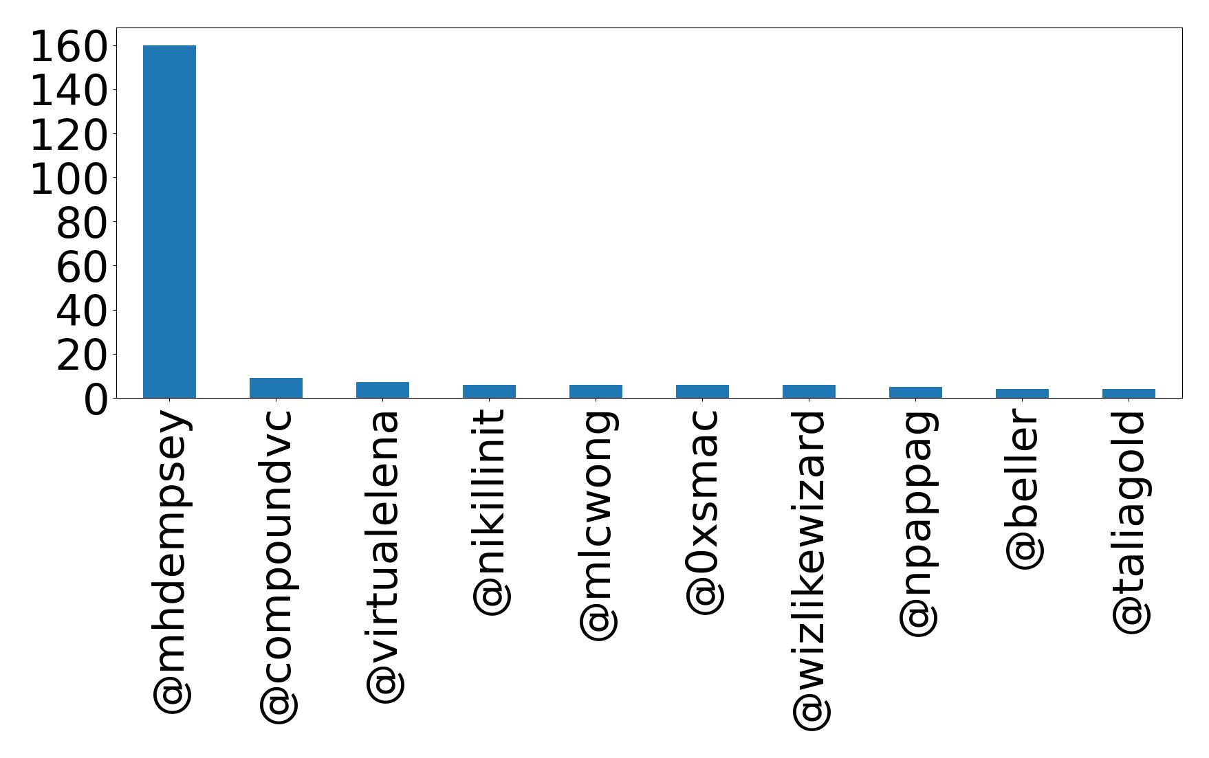 Top mentions