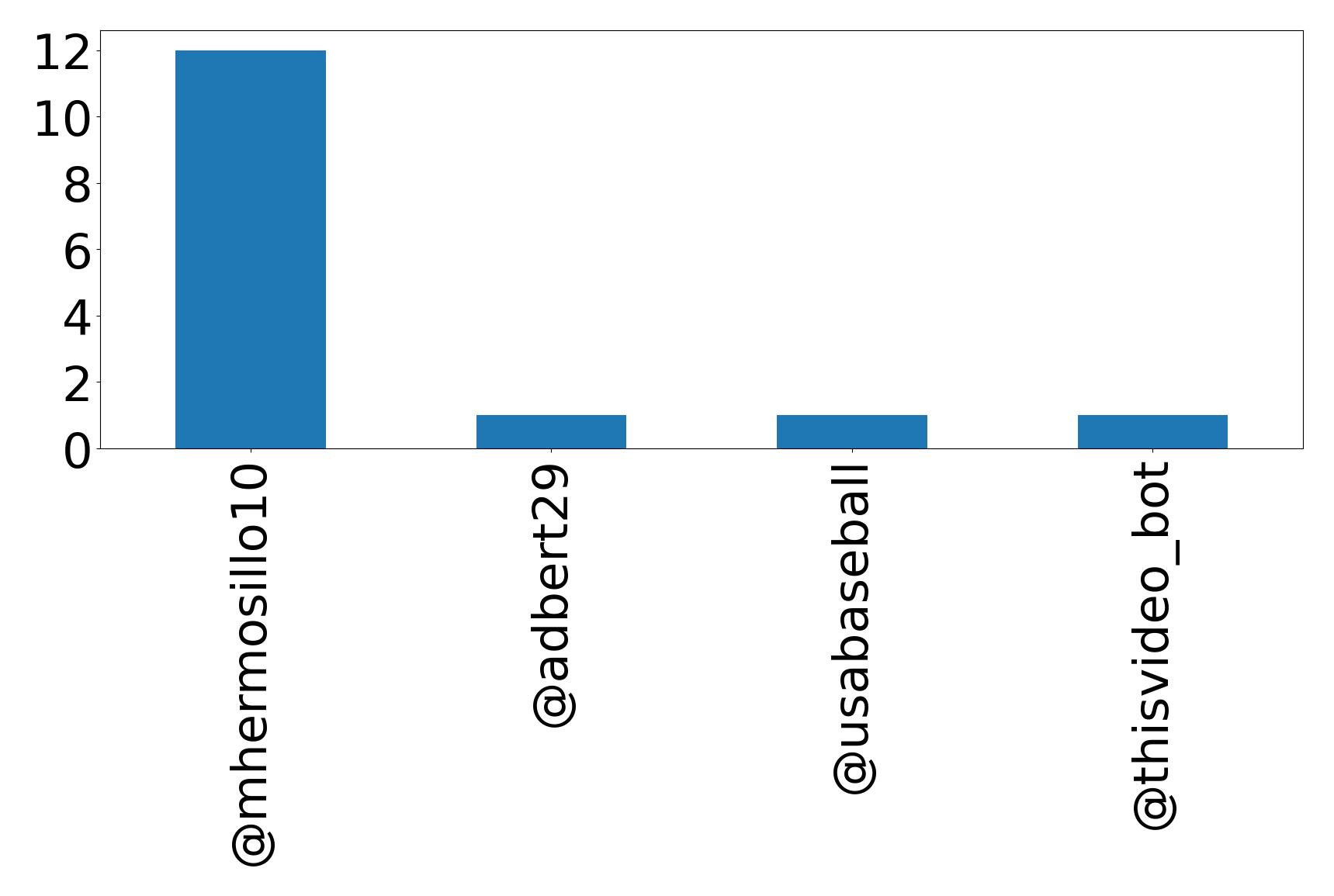Top mentions